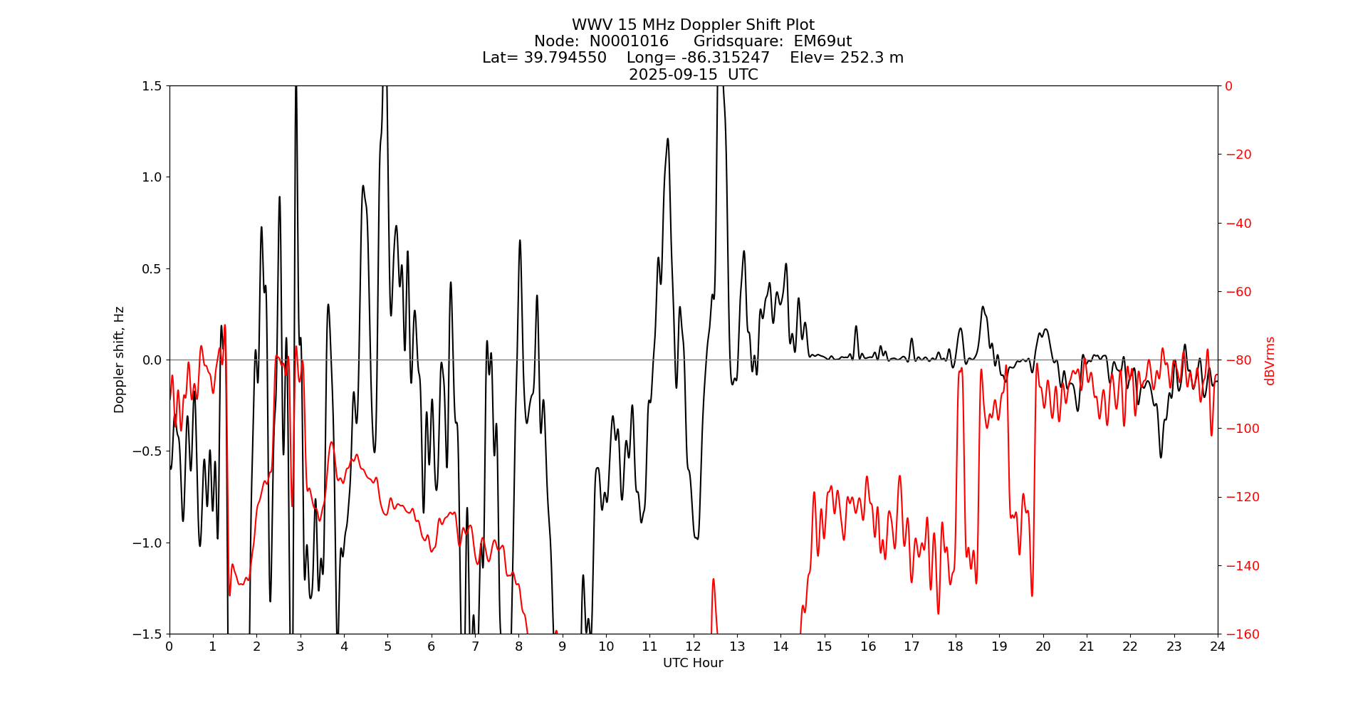 Graph for Observation Unavailable
