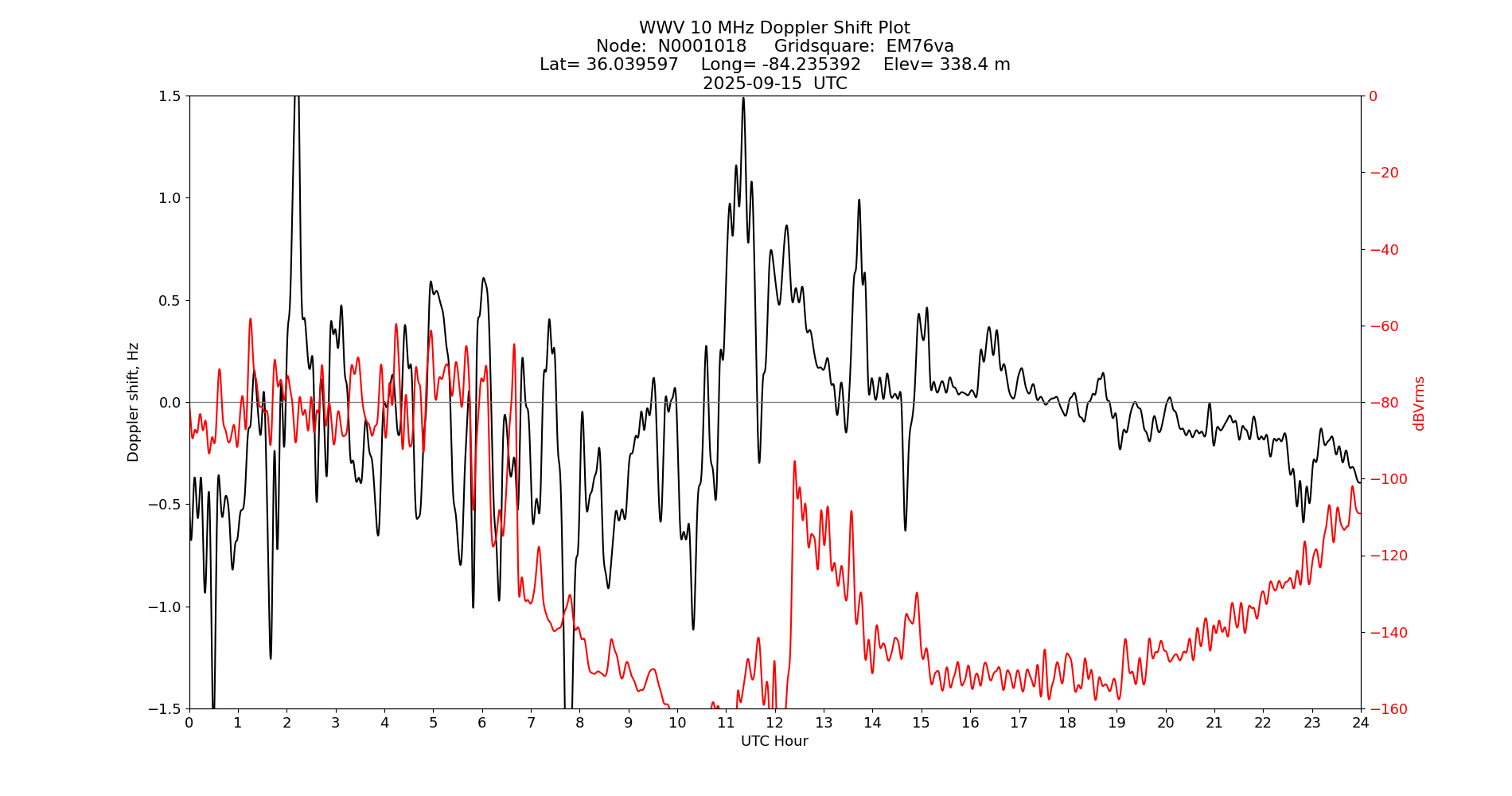 Graph for Observation Unavailable