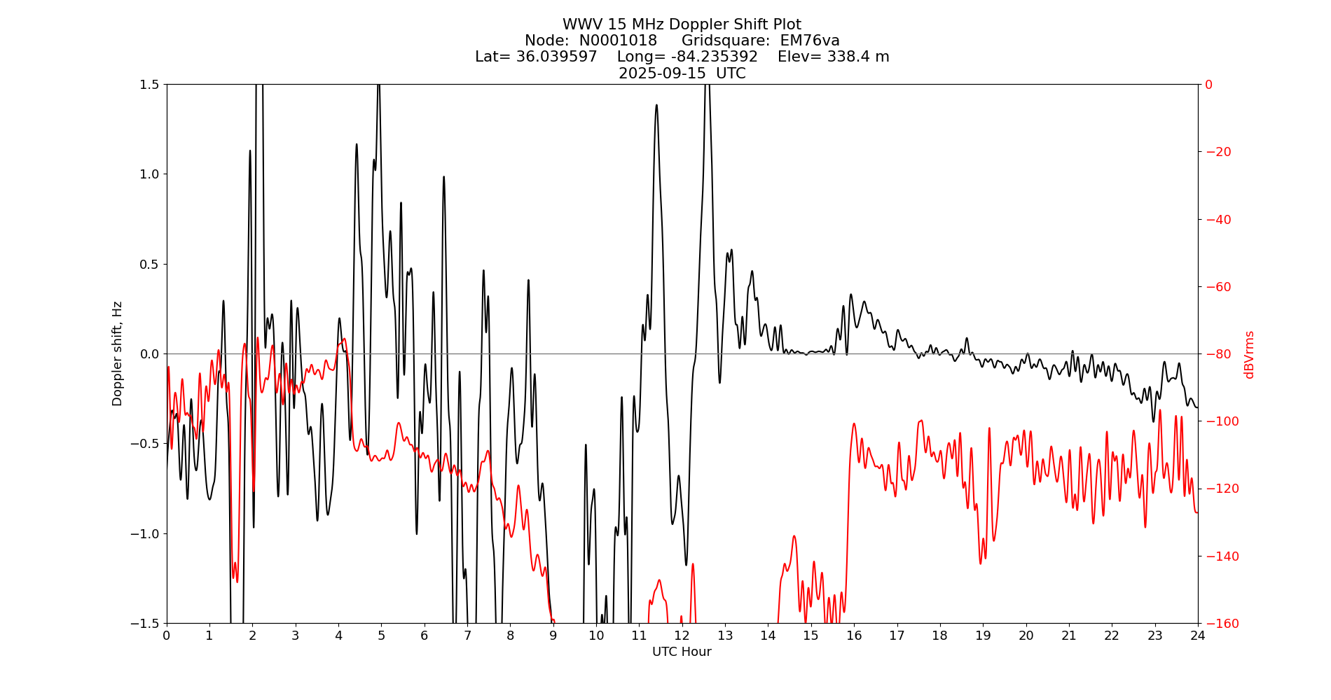 Graph for Observation Unavailable