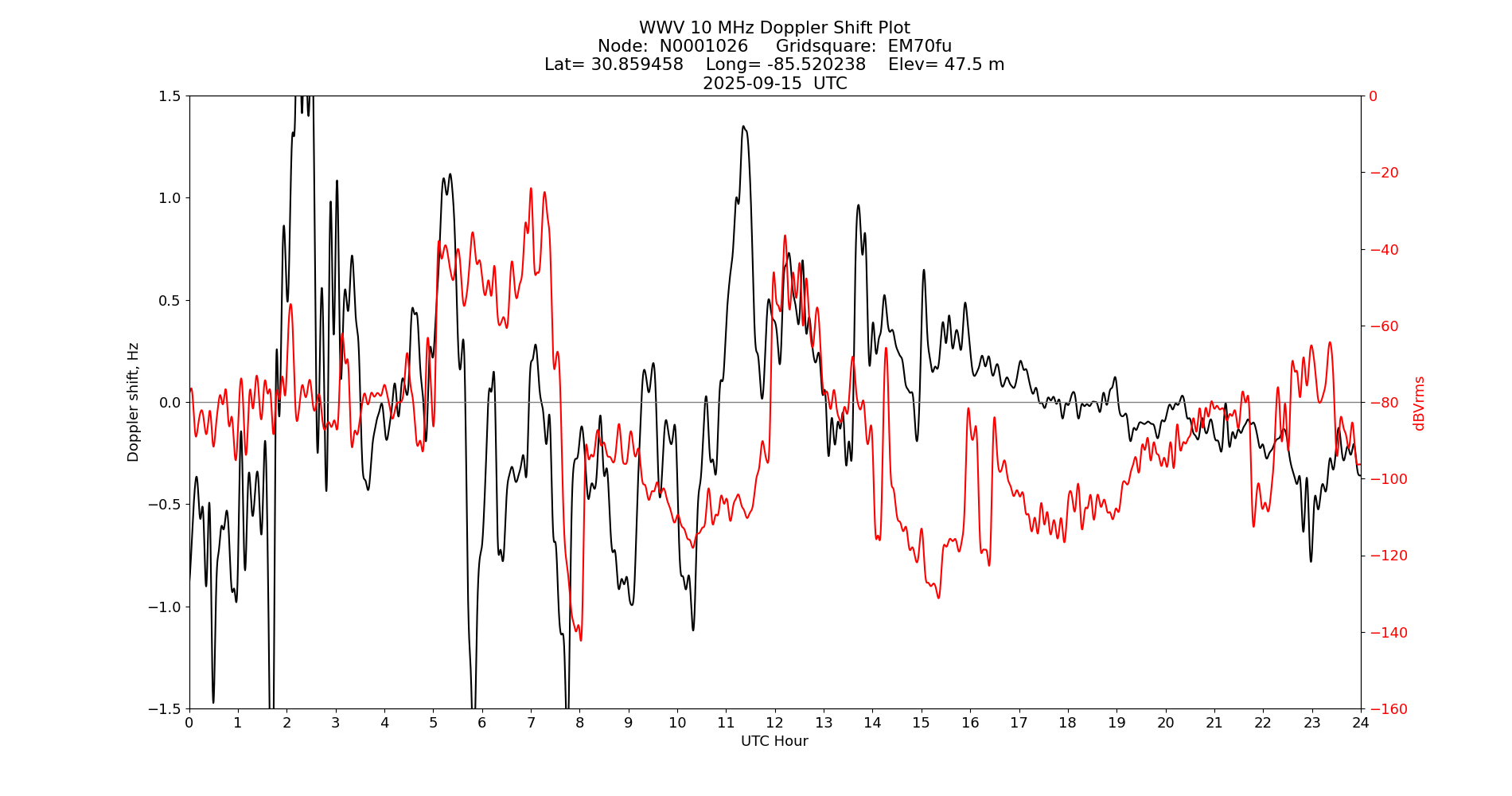 Graph for Observation Unavailable