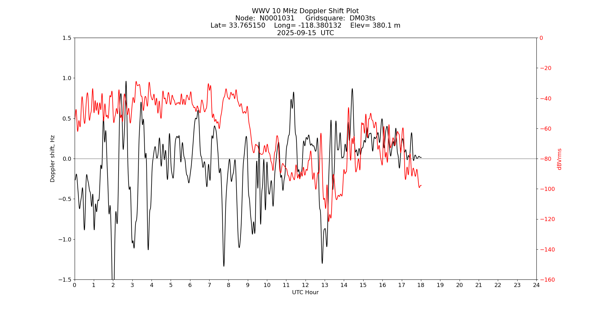 Graph for Observation Unavailable