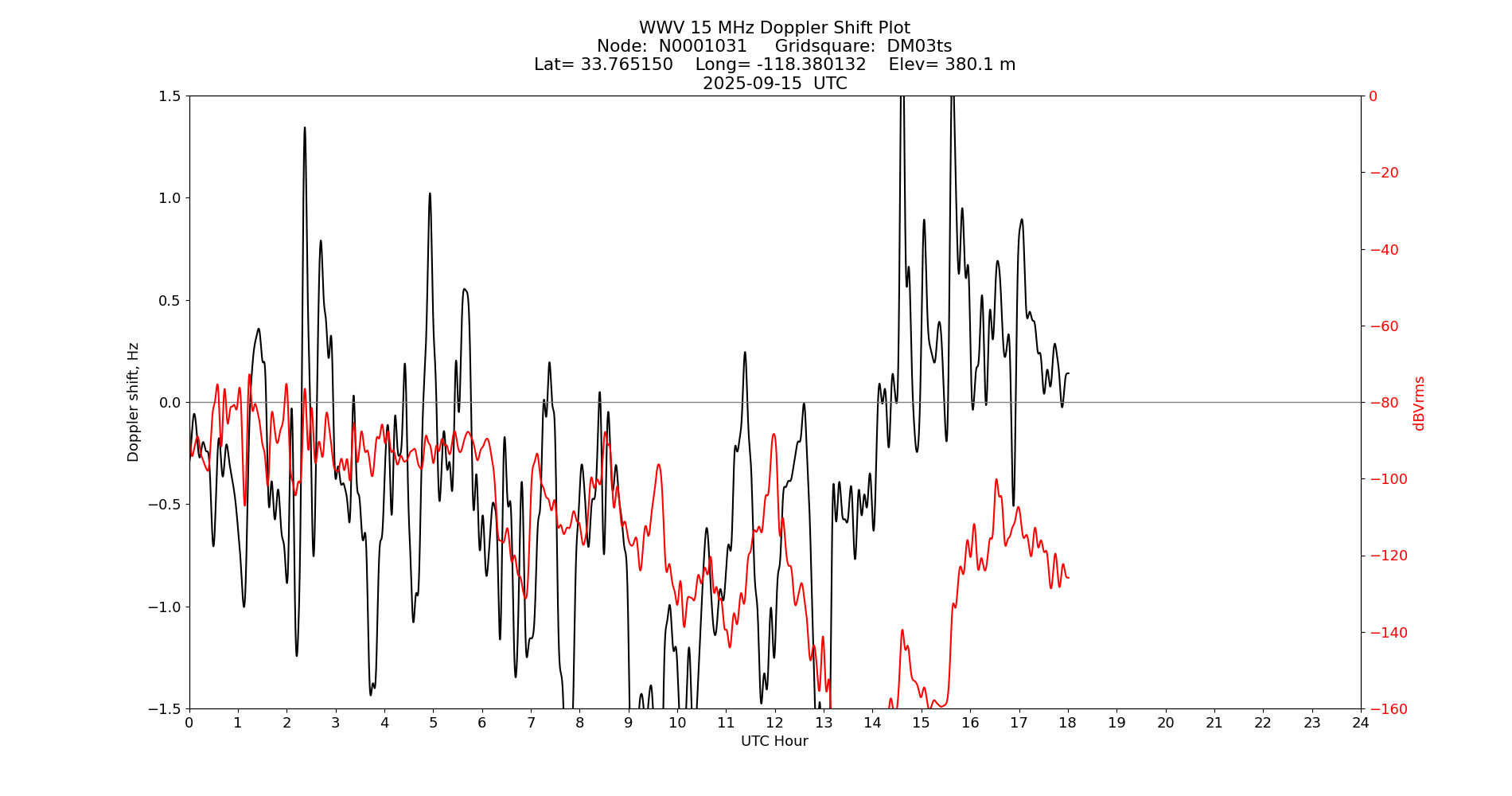 Graph for Observation Unavailable