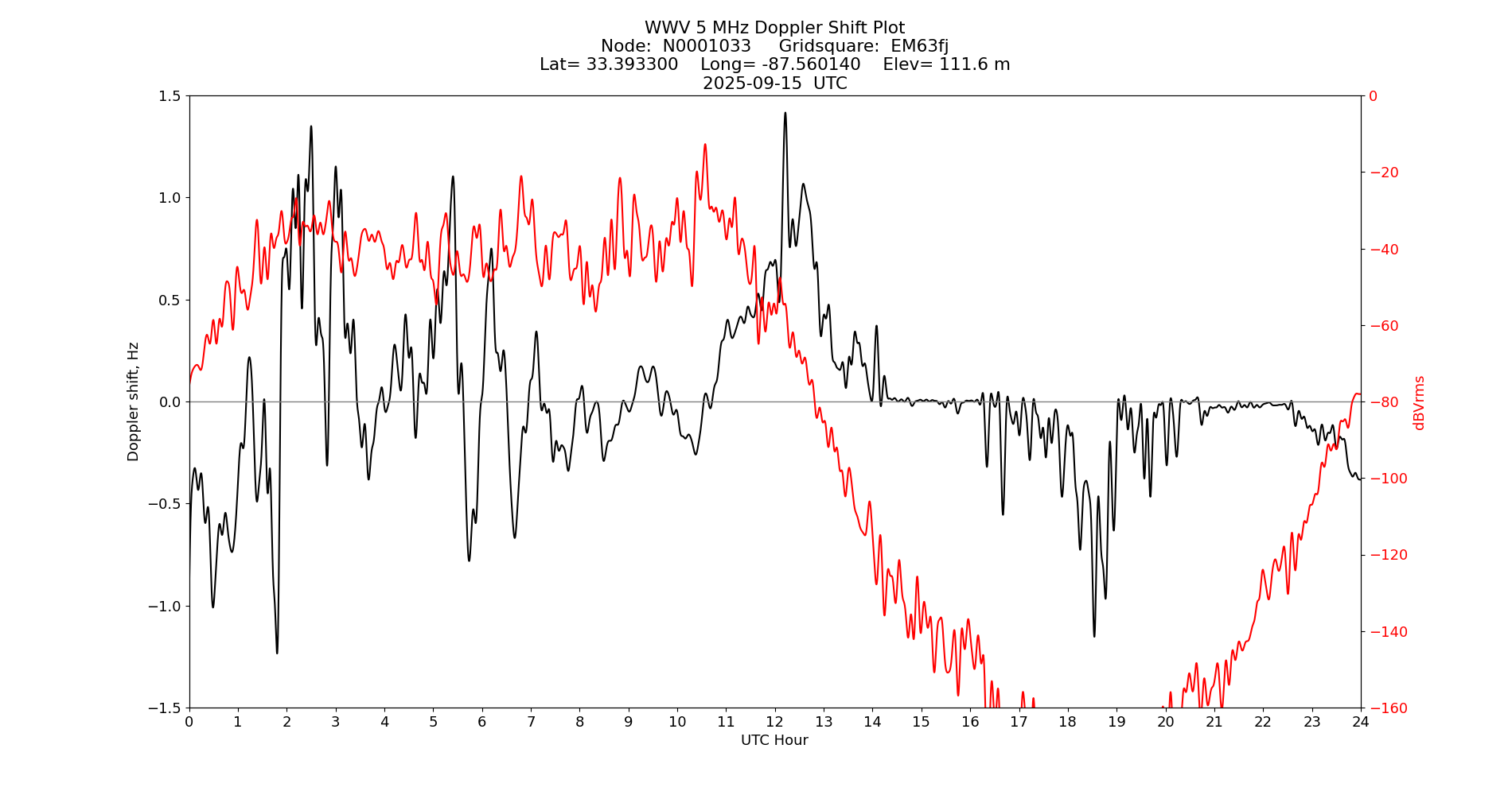 Graph for Observation Unavailable