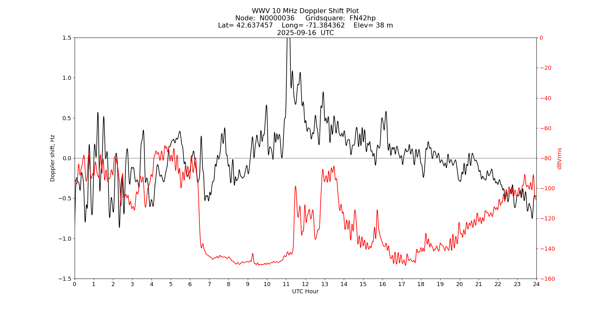 Graph for Observation Unavailable