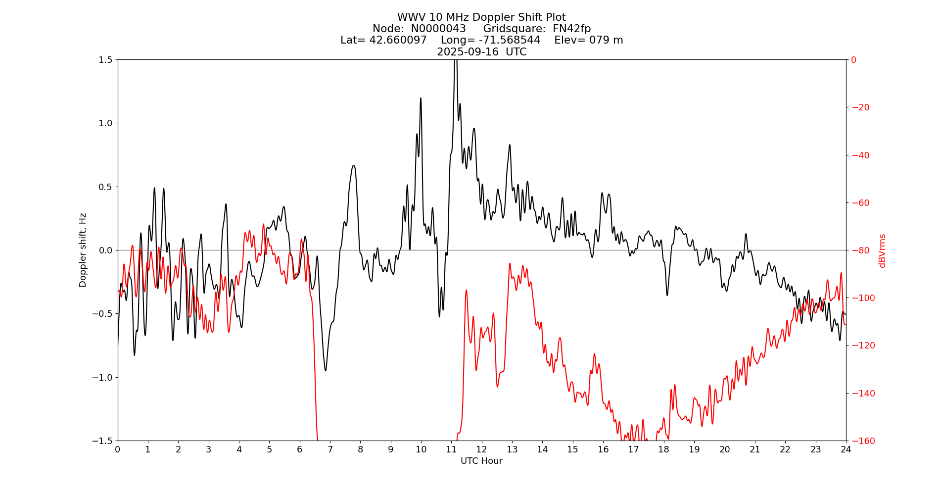 Graph for Observation Unavailable