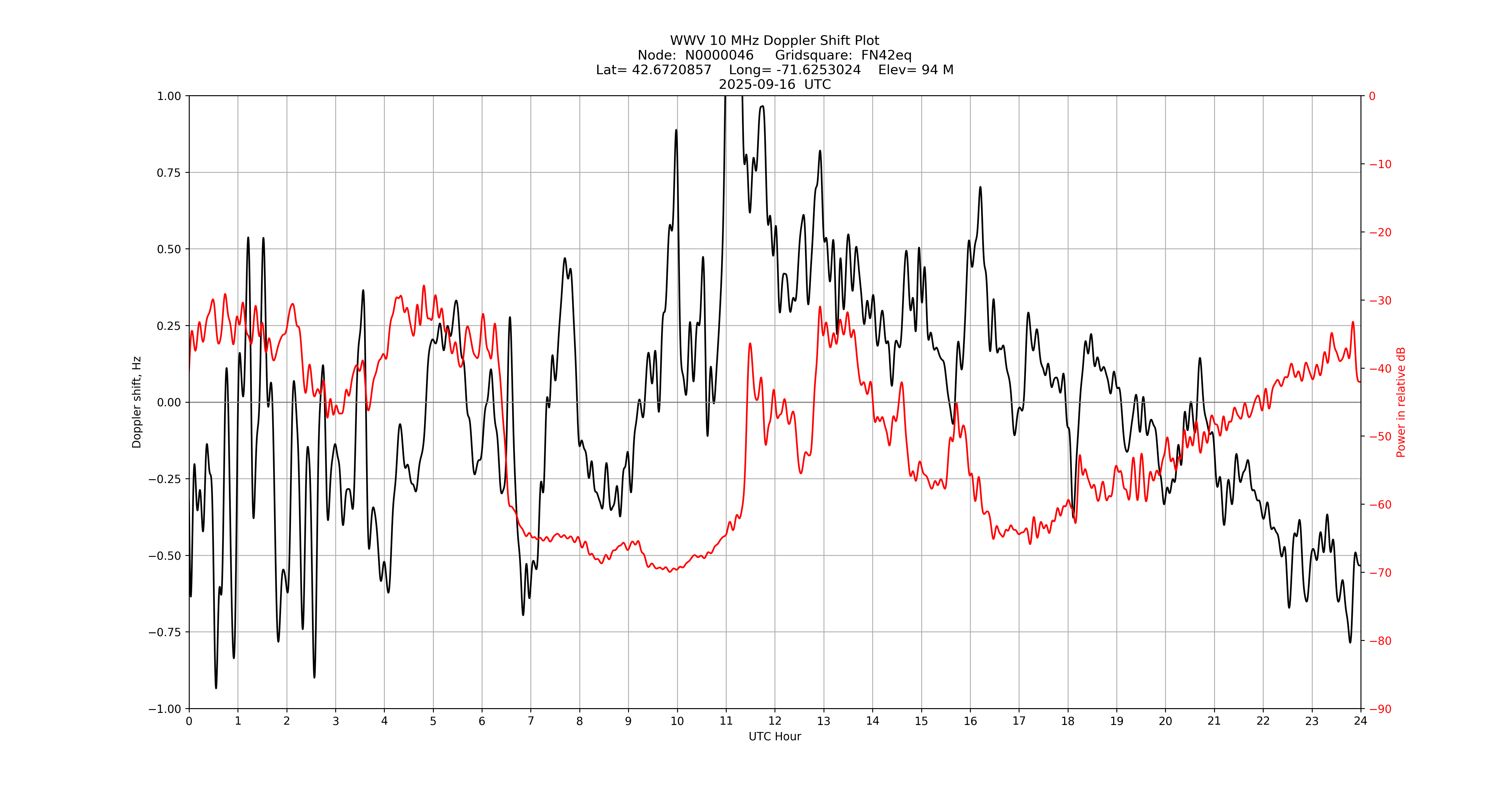 Graph for Observation Unavailable