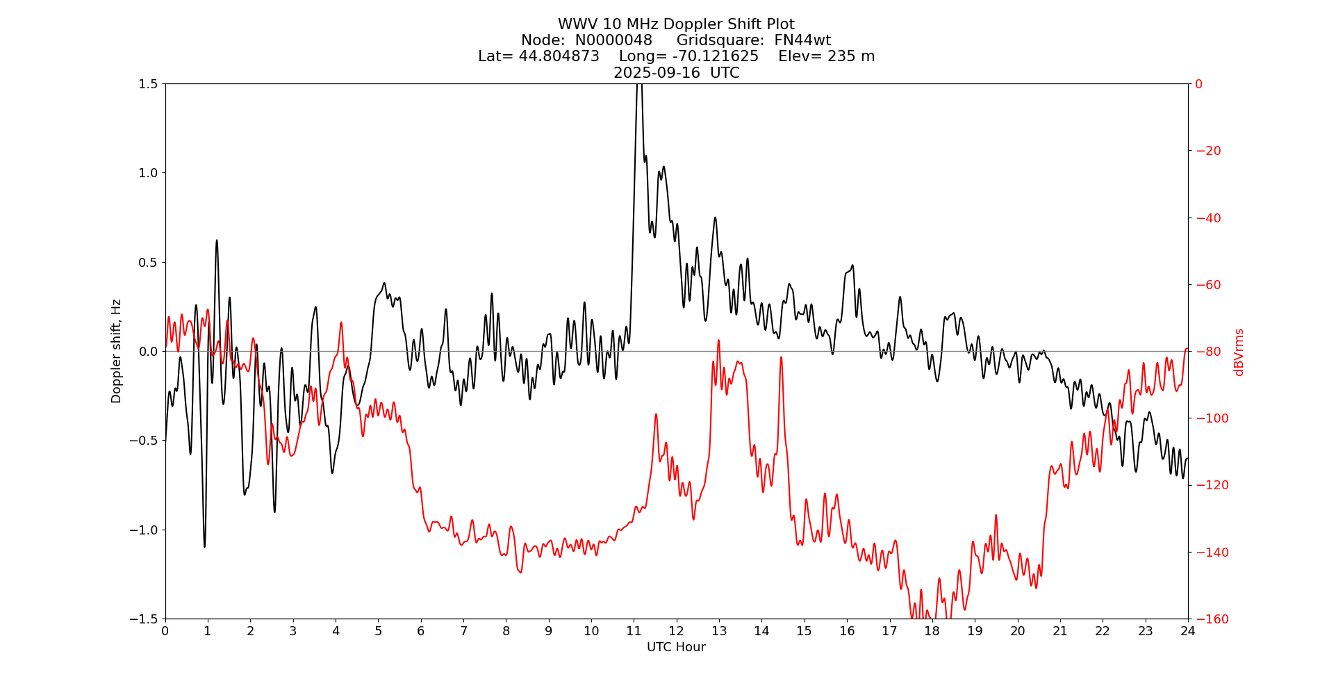Graph for Observation Unavailable