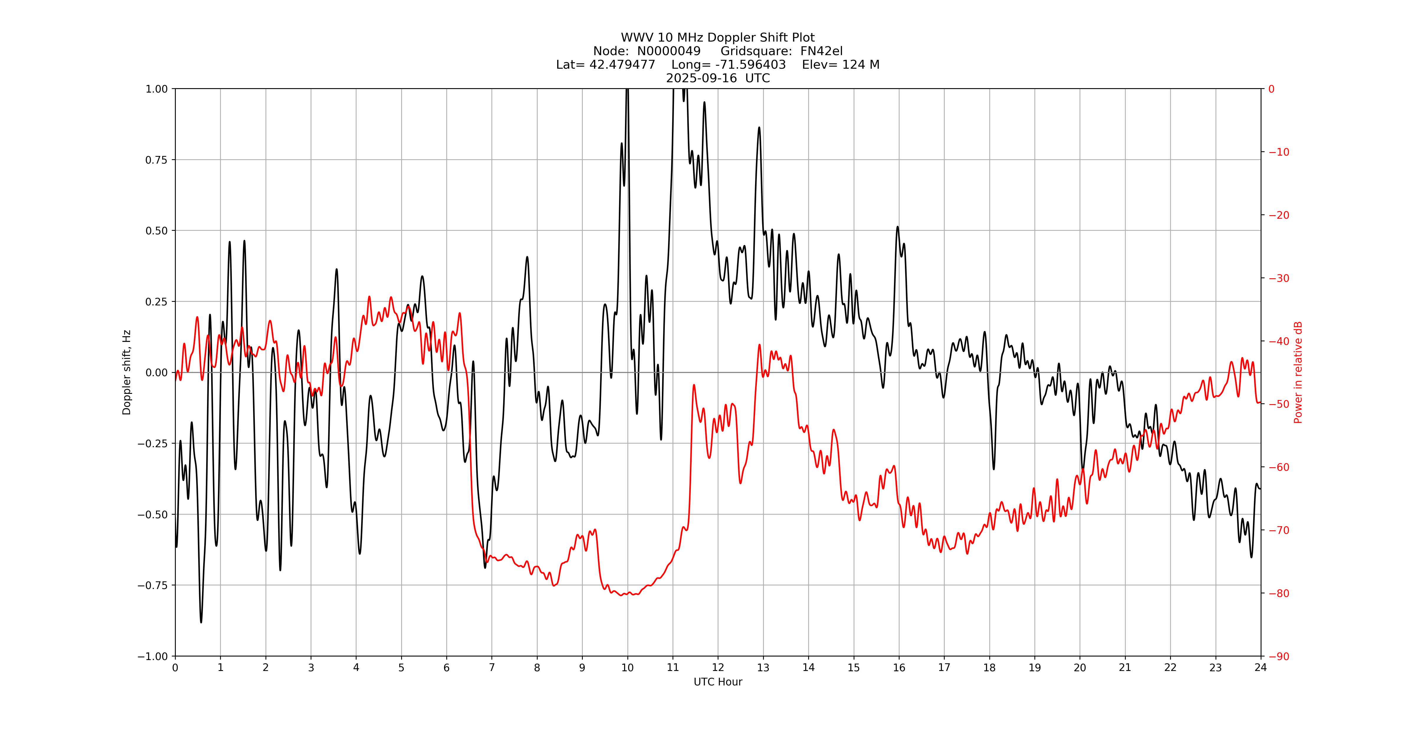 Graph for Observation Unavailable