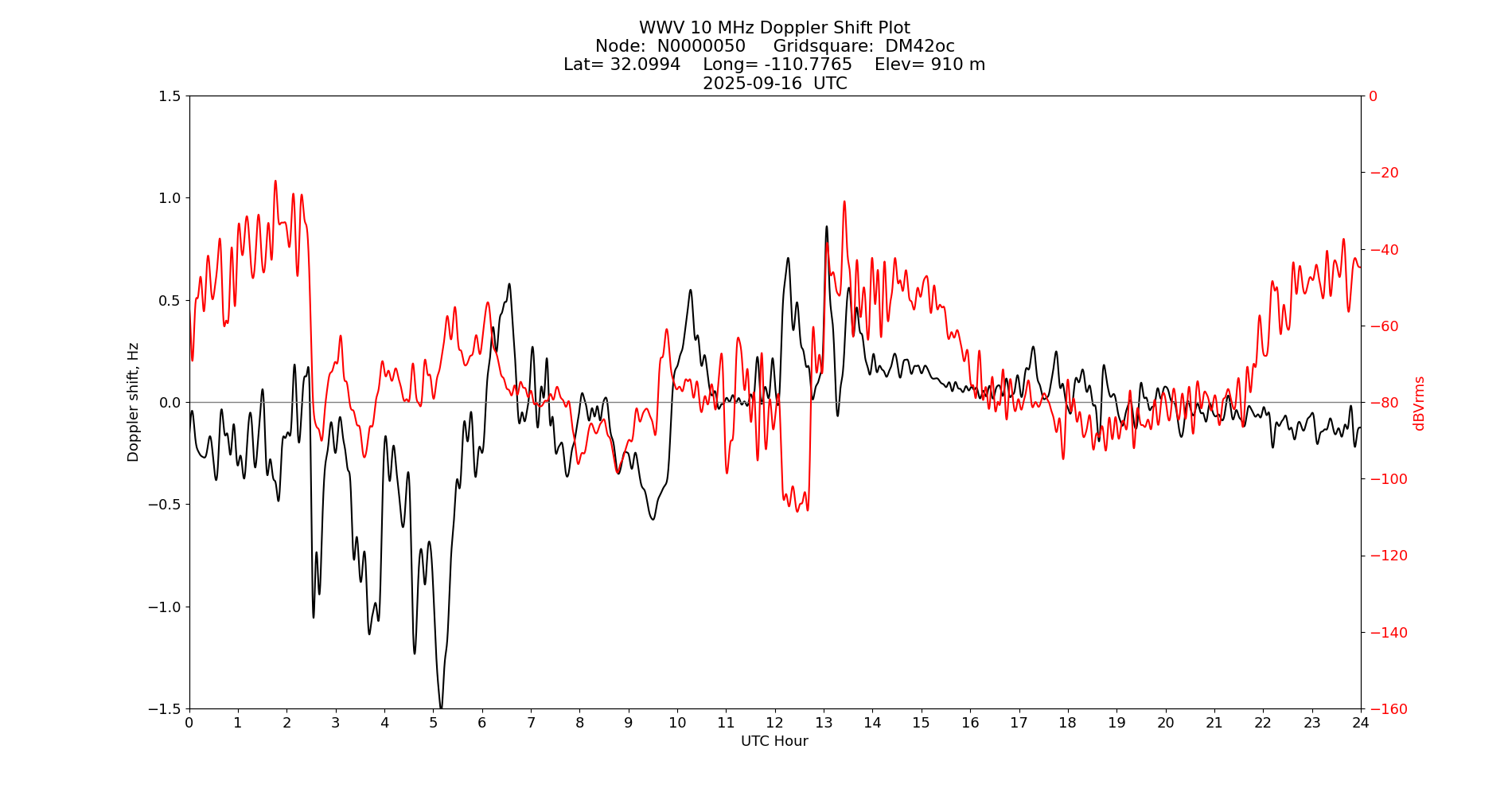 Graph for Observation Unavailable