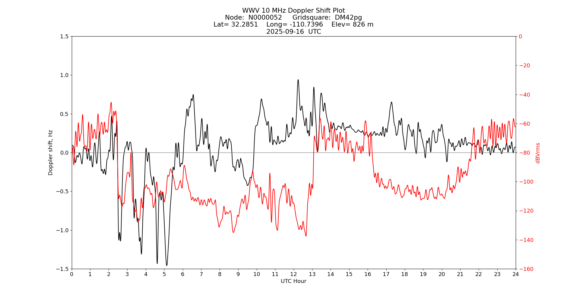 Graph for Observation Unavailable