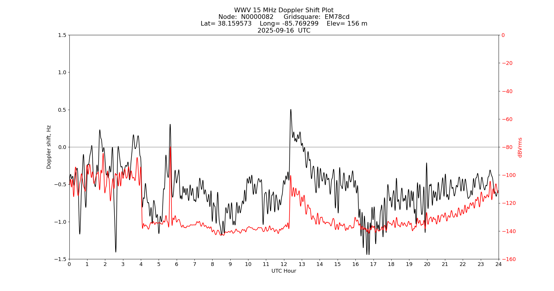 Graph for Observation Unavailable