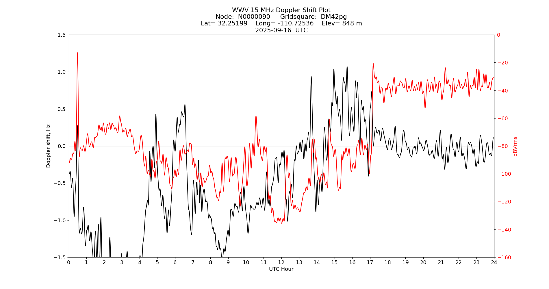 Graph for Observation Unavailable