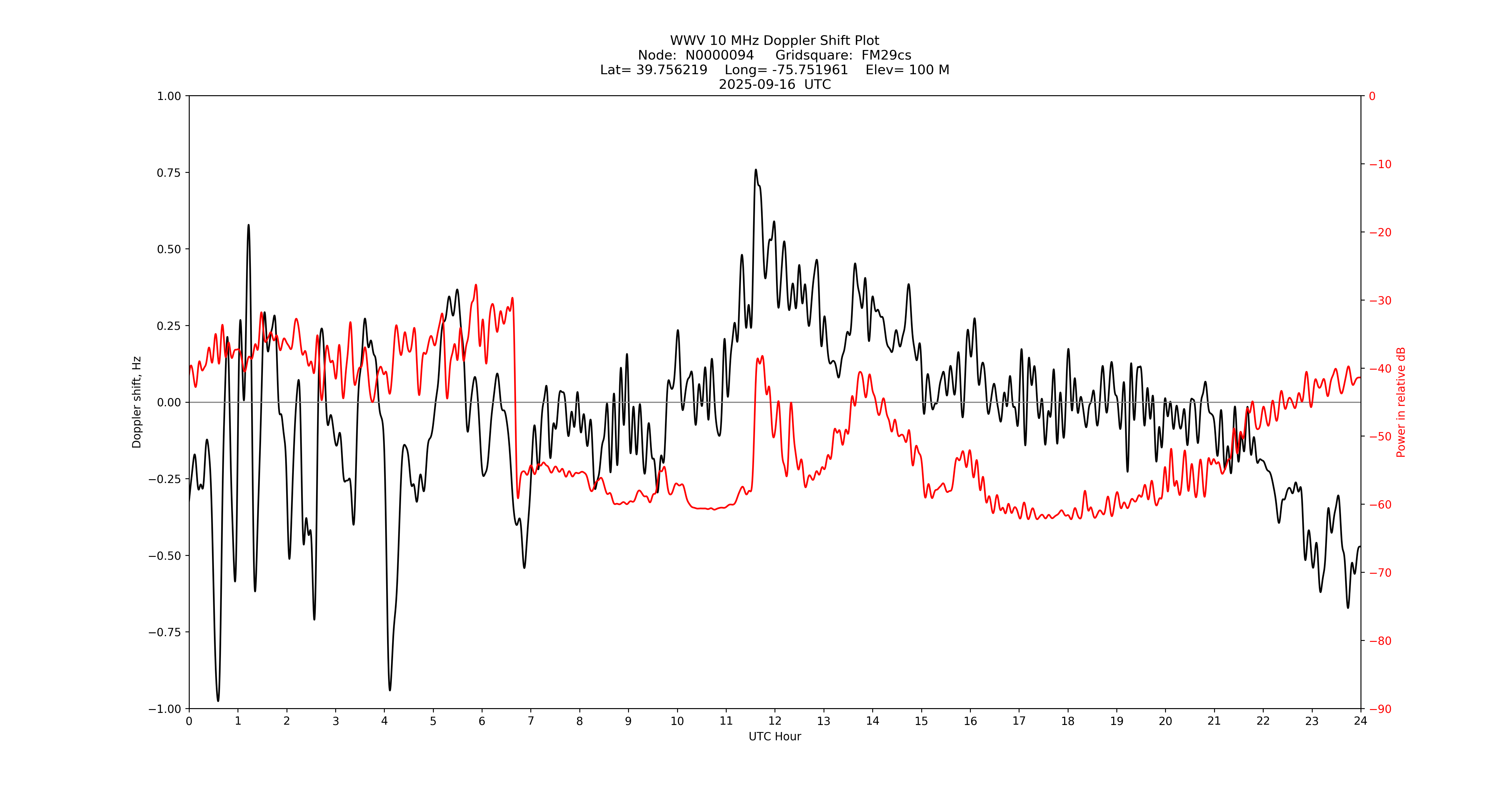Graph for Observation Unavailable
