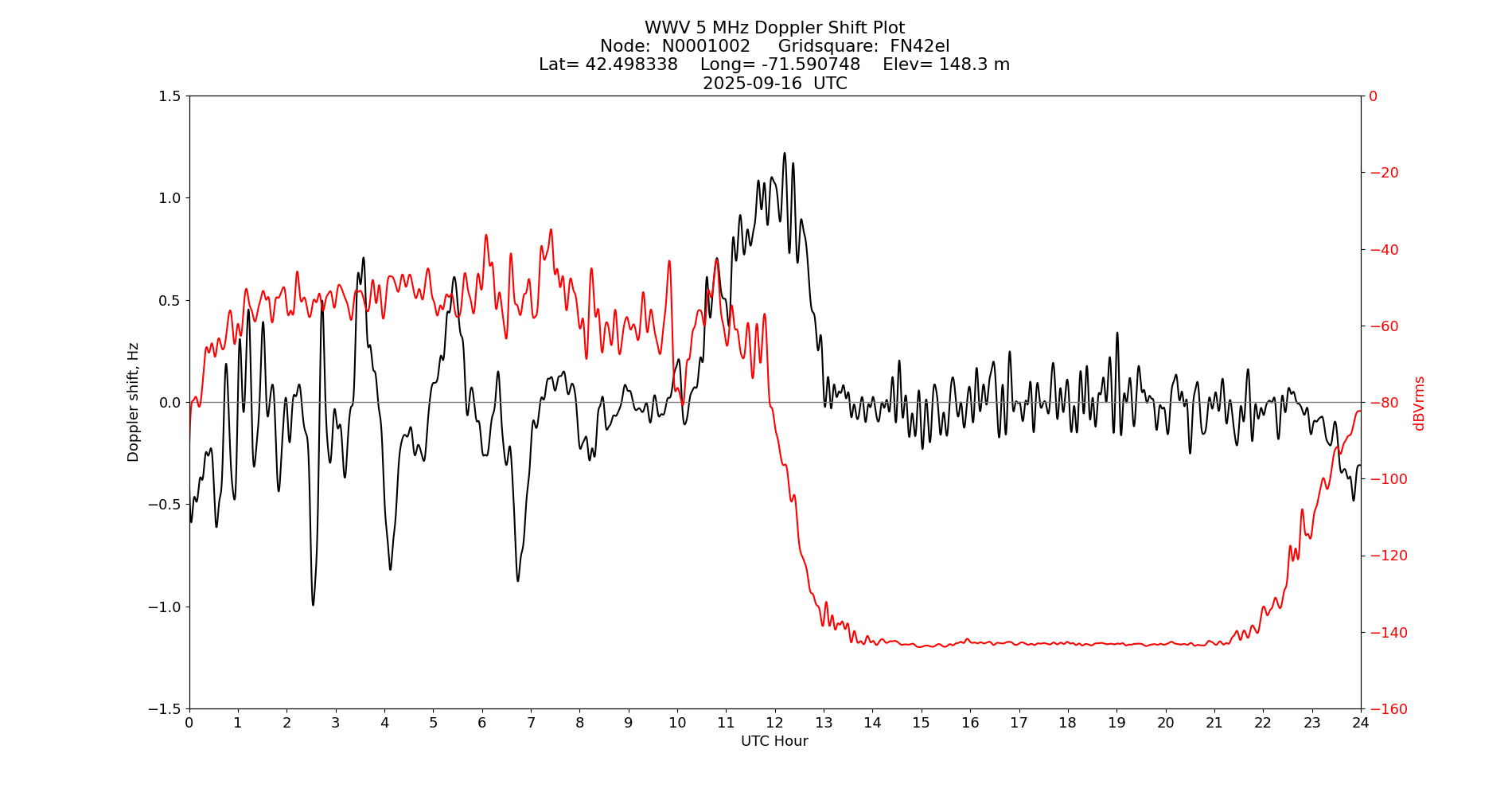 Graph for Observation Unavailable