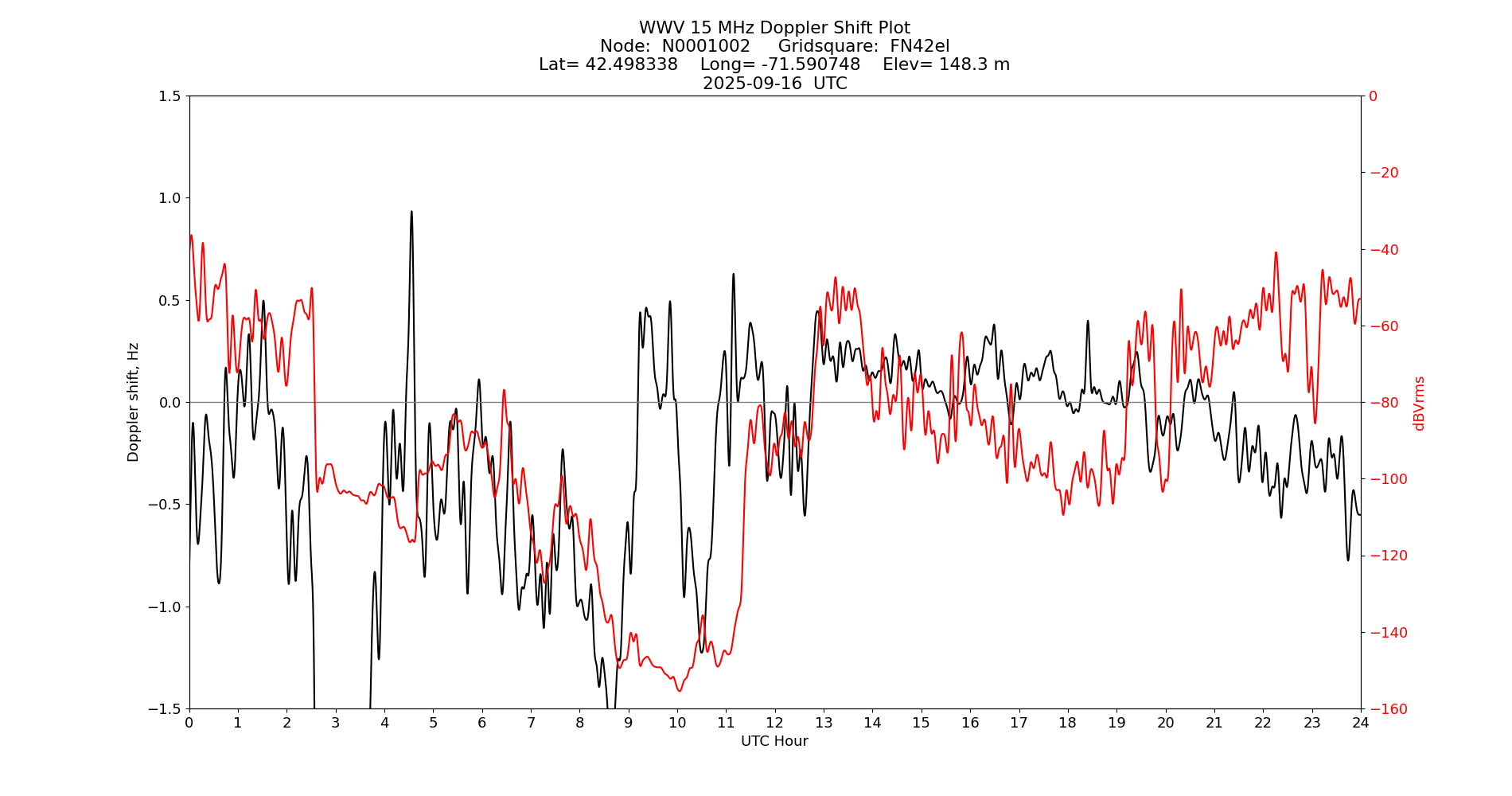 Graph for Observation Unavailable