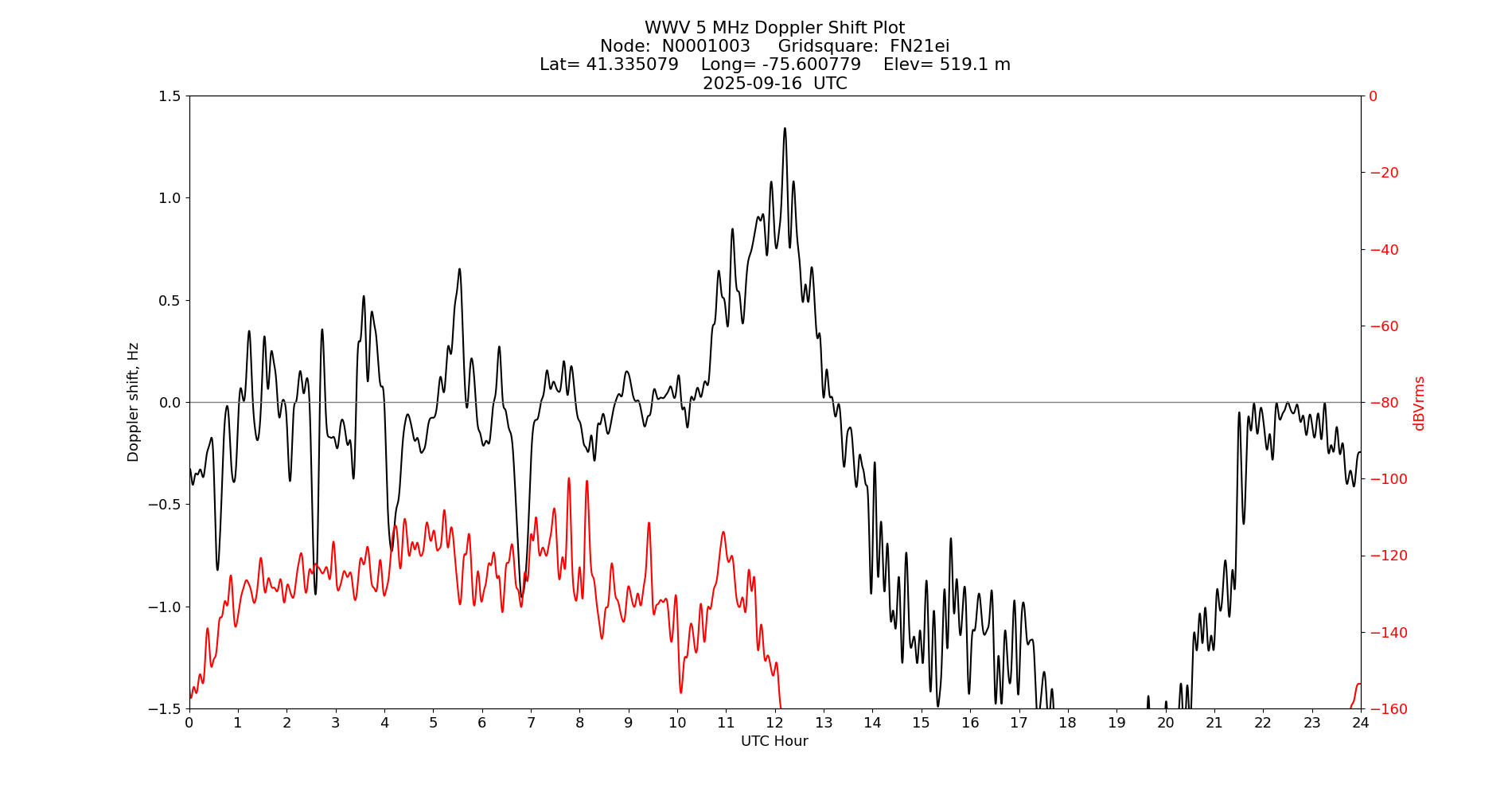 Graph for Observation Unavailable
