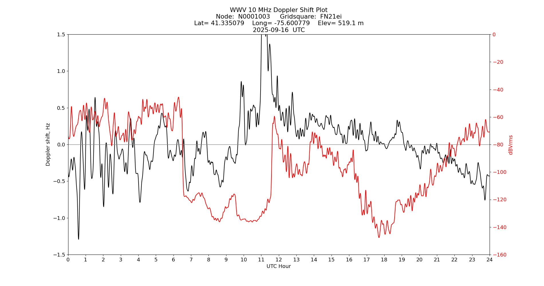 Graph for Observation Unavailable