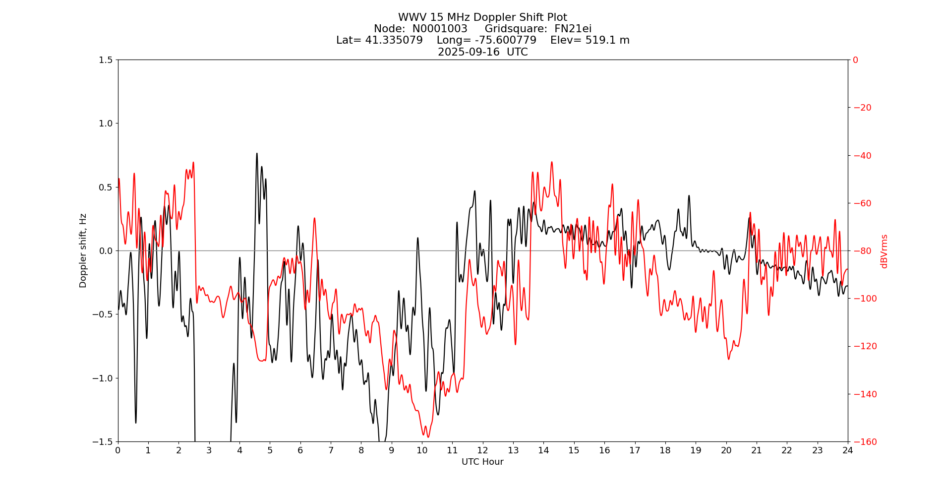 Graph for Observation Unavailable