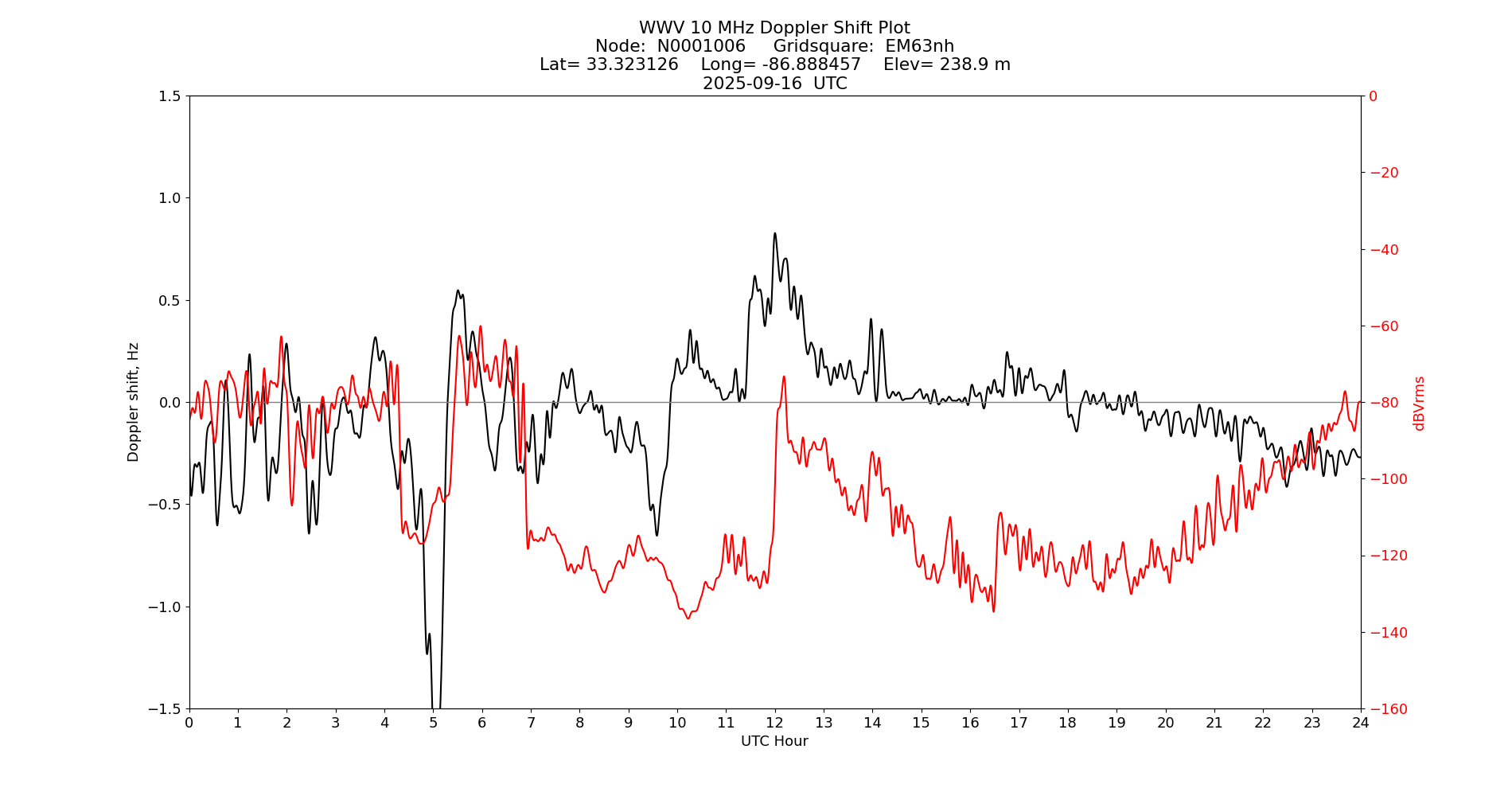 Graph for Observation Unavailable