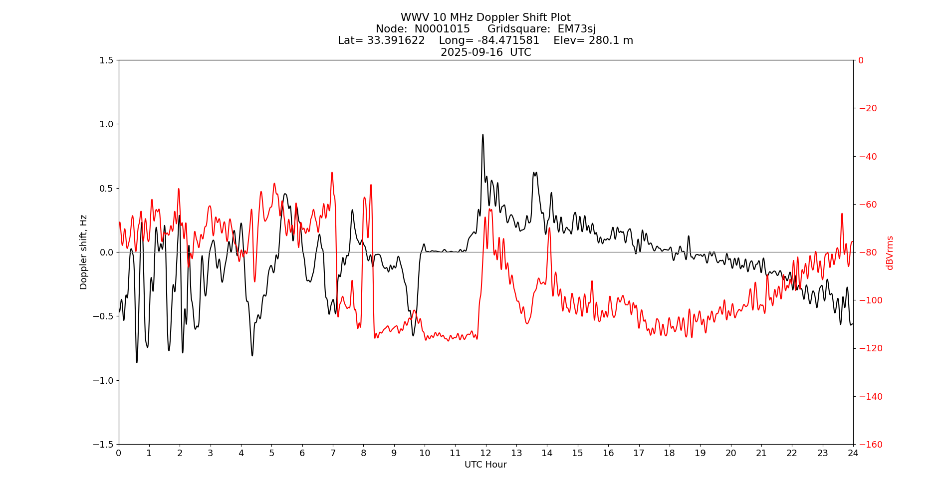 Graph for Observation Unavailable
