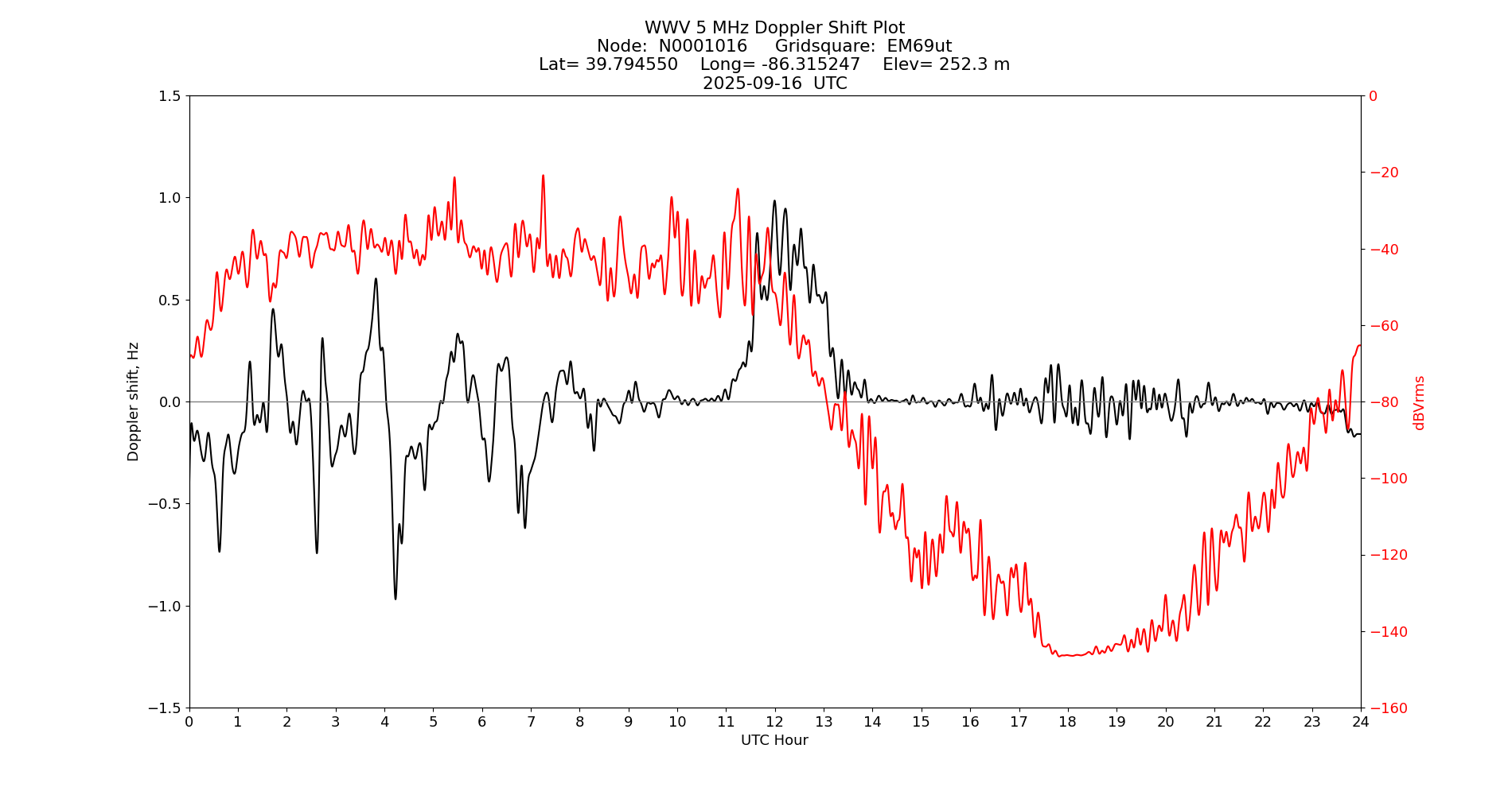 Graph for Observation Unavailable