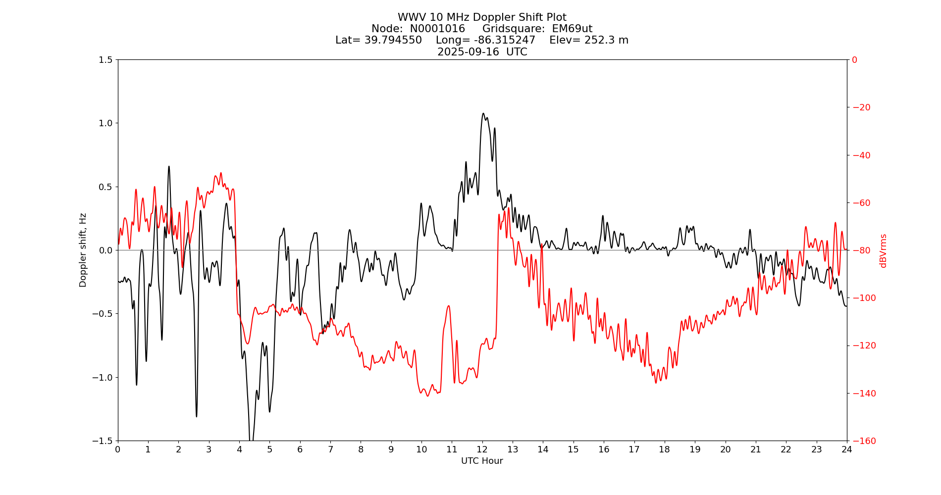 Graph for Observation Unavailable