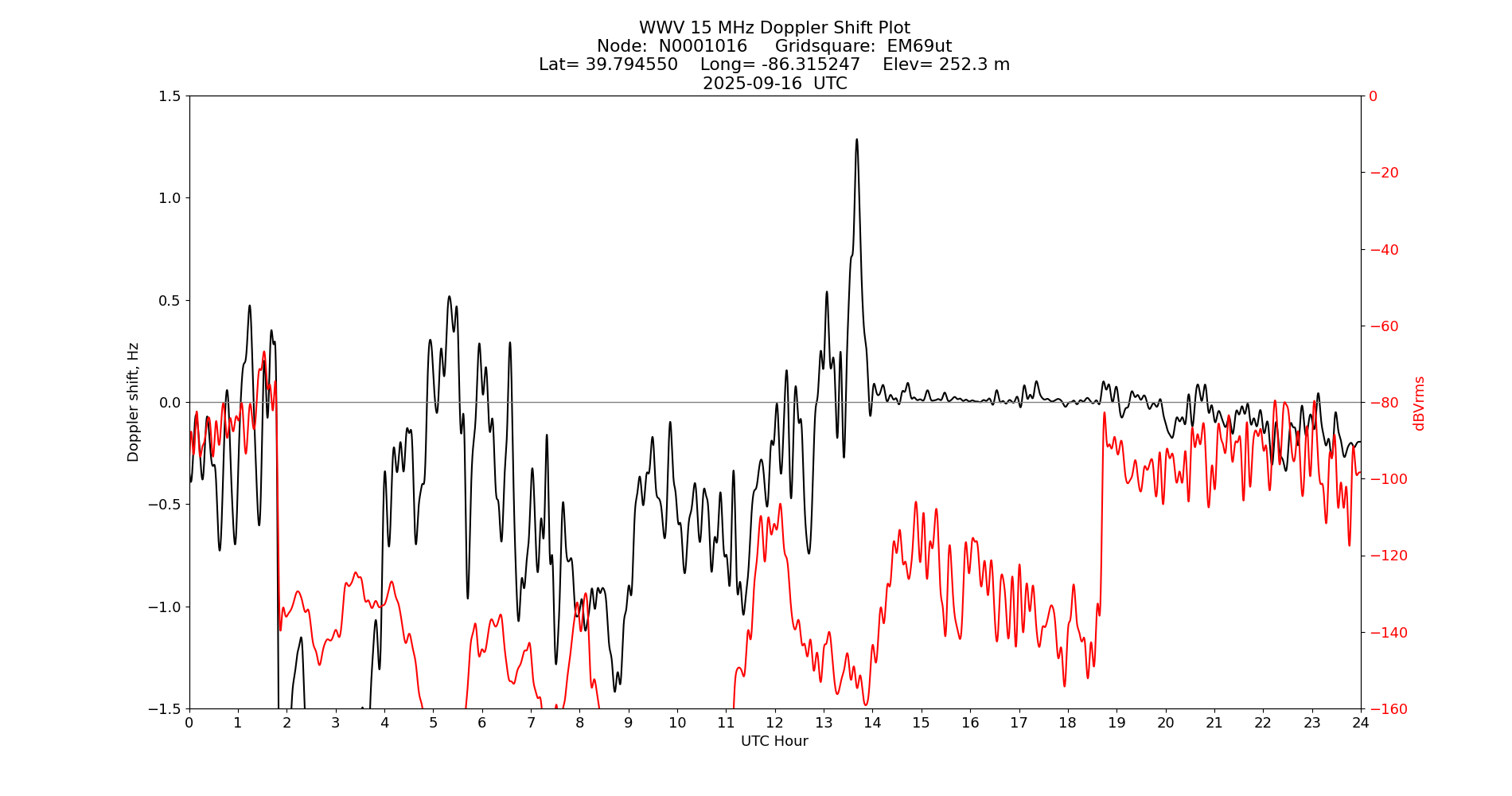 Graph for Observation Unavailable