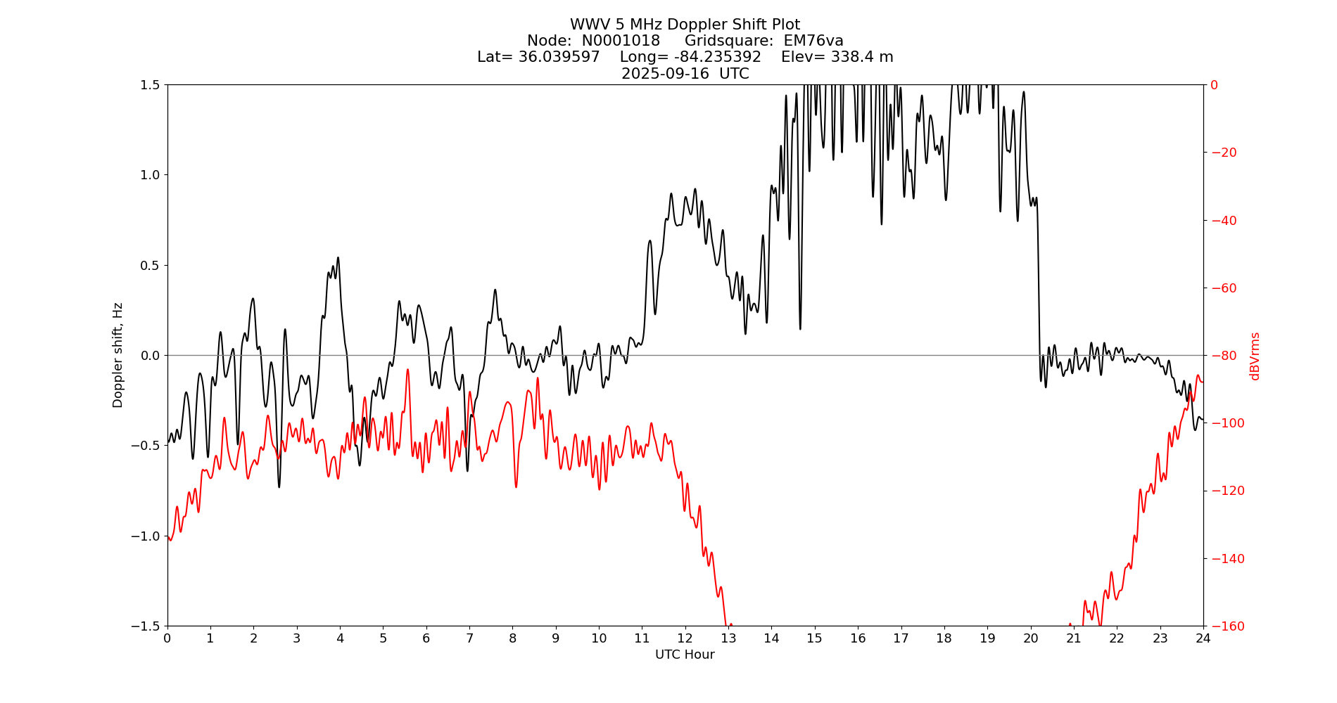 Graph for Observation Unavailable