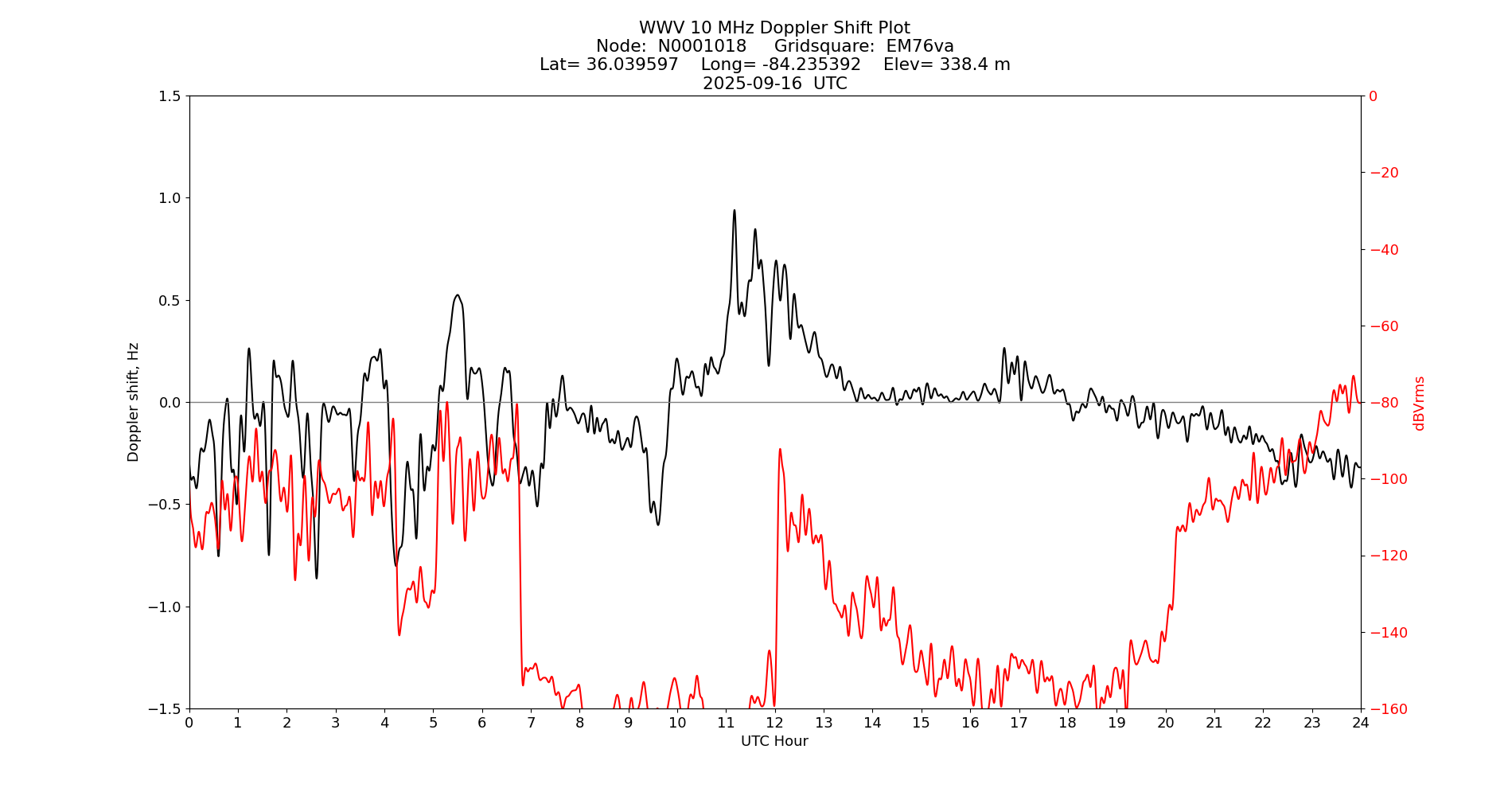 Graph for Observation Unavailable