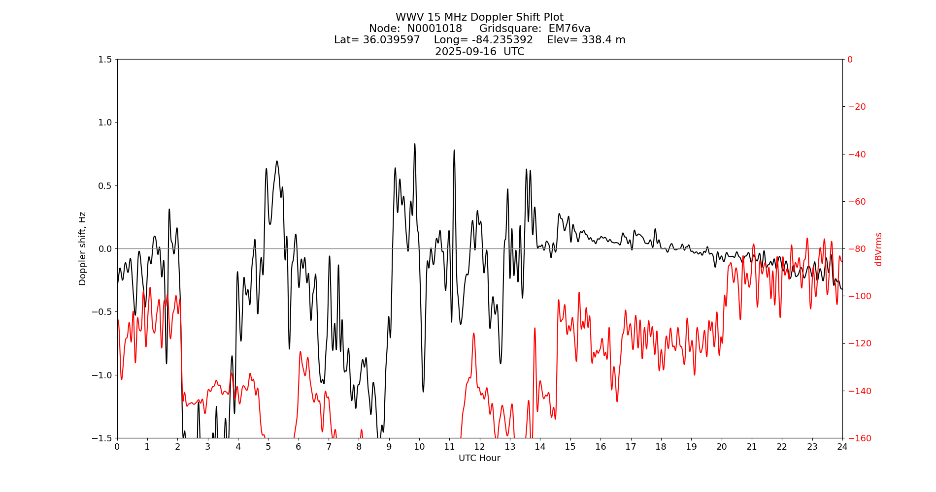 Graph for Observation Unavailable