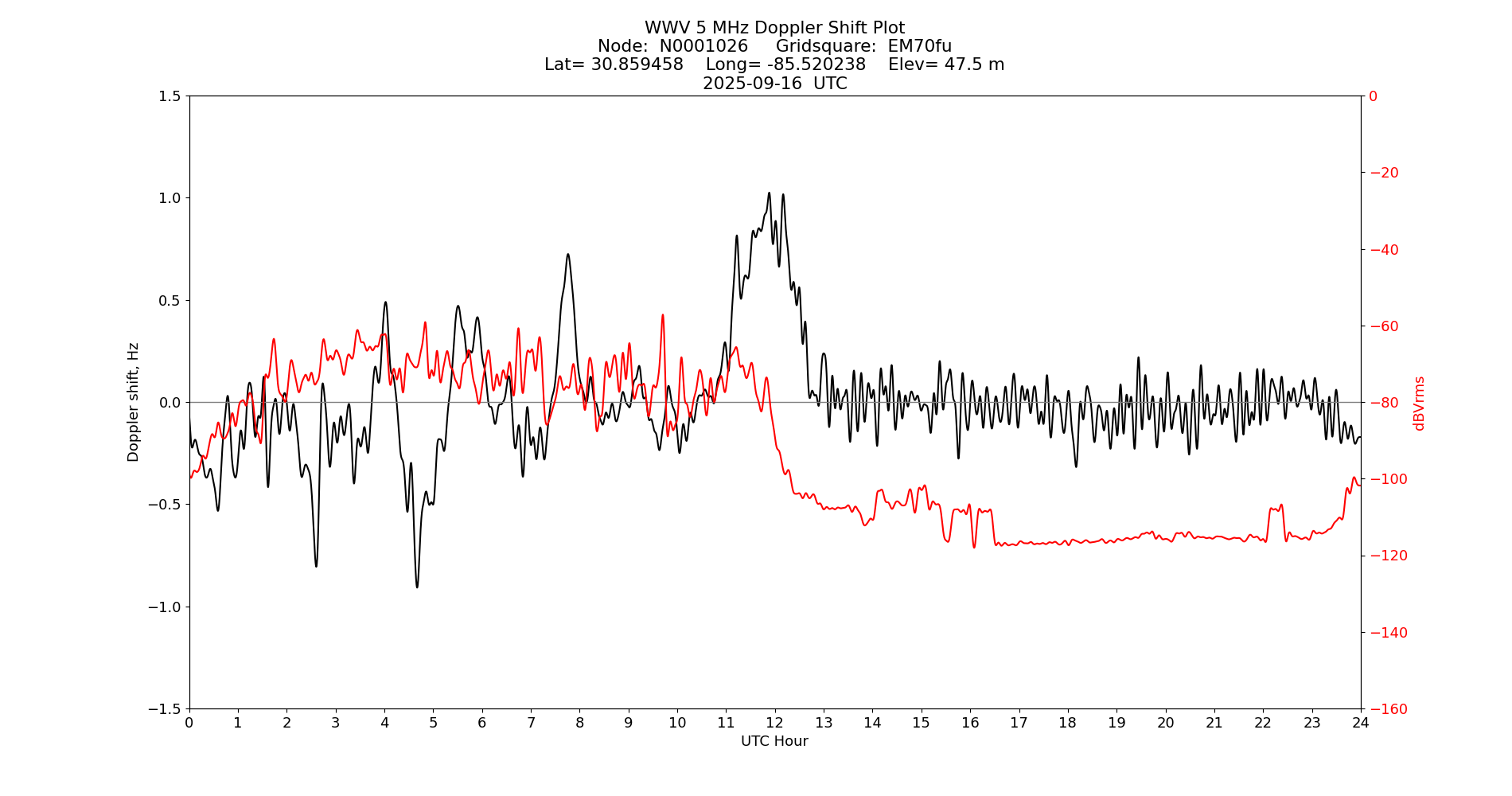 Graph for Observation Unavailable