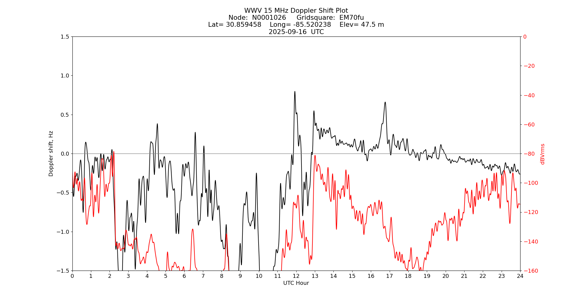 Graph for Observation Unavailable