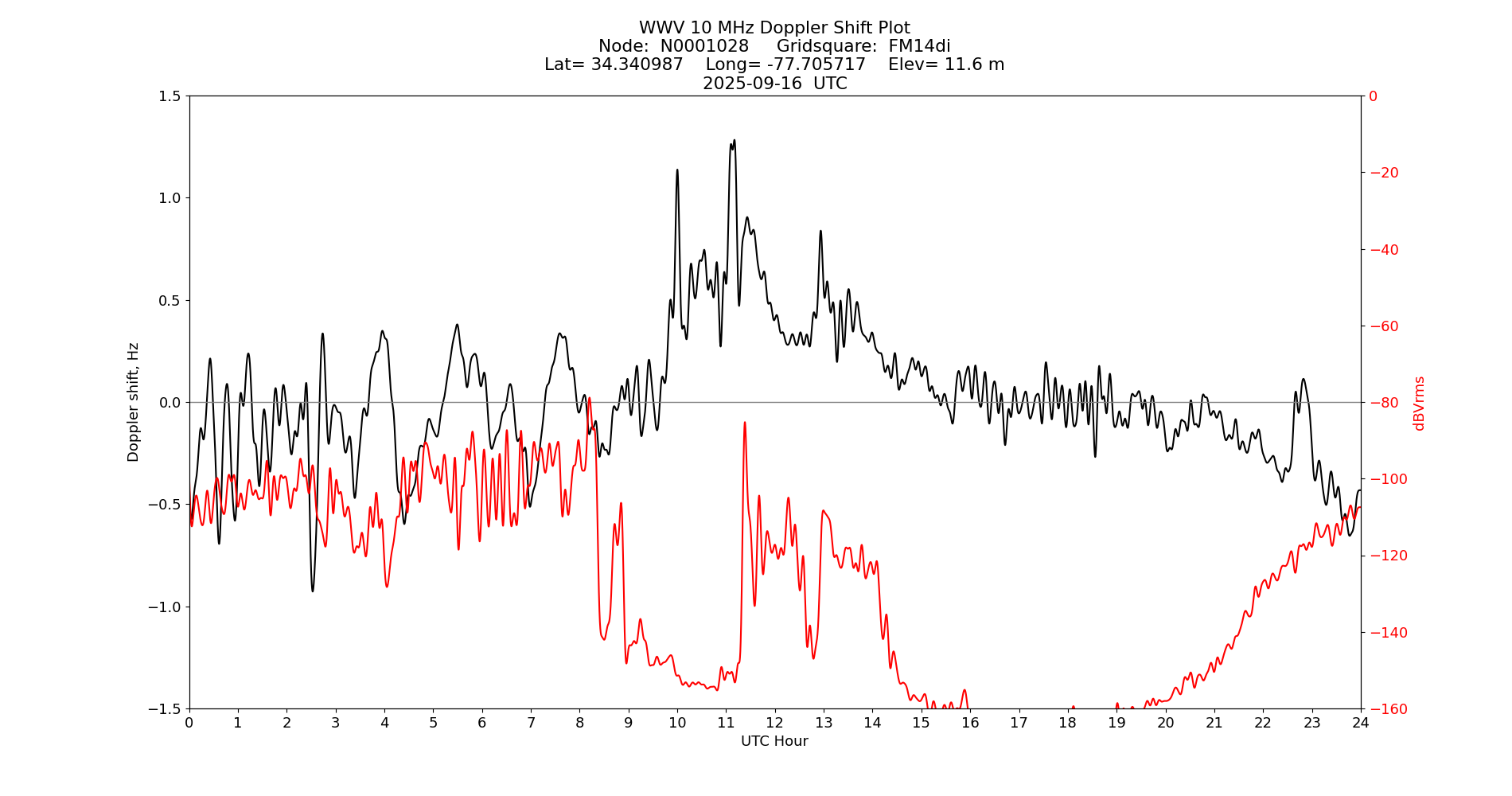 Graph for Observation Unavailable