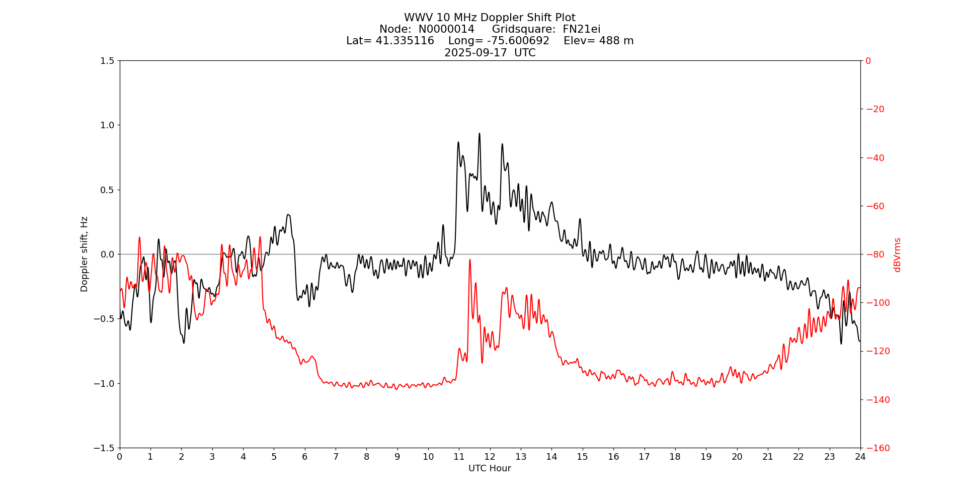 Graph for Observation Unavailable