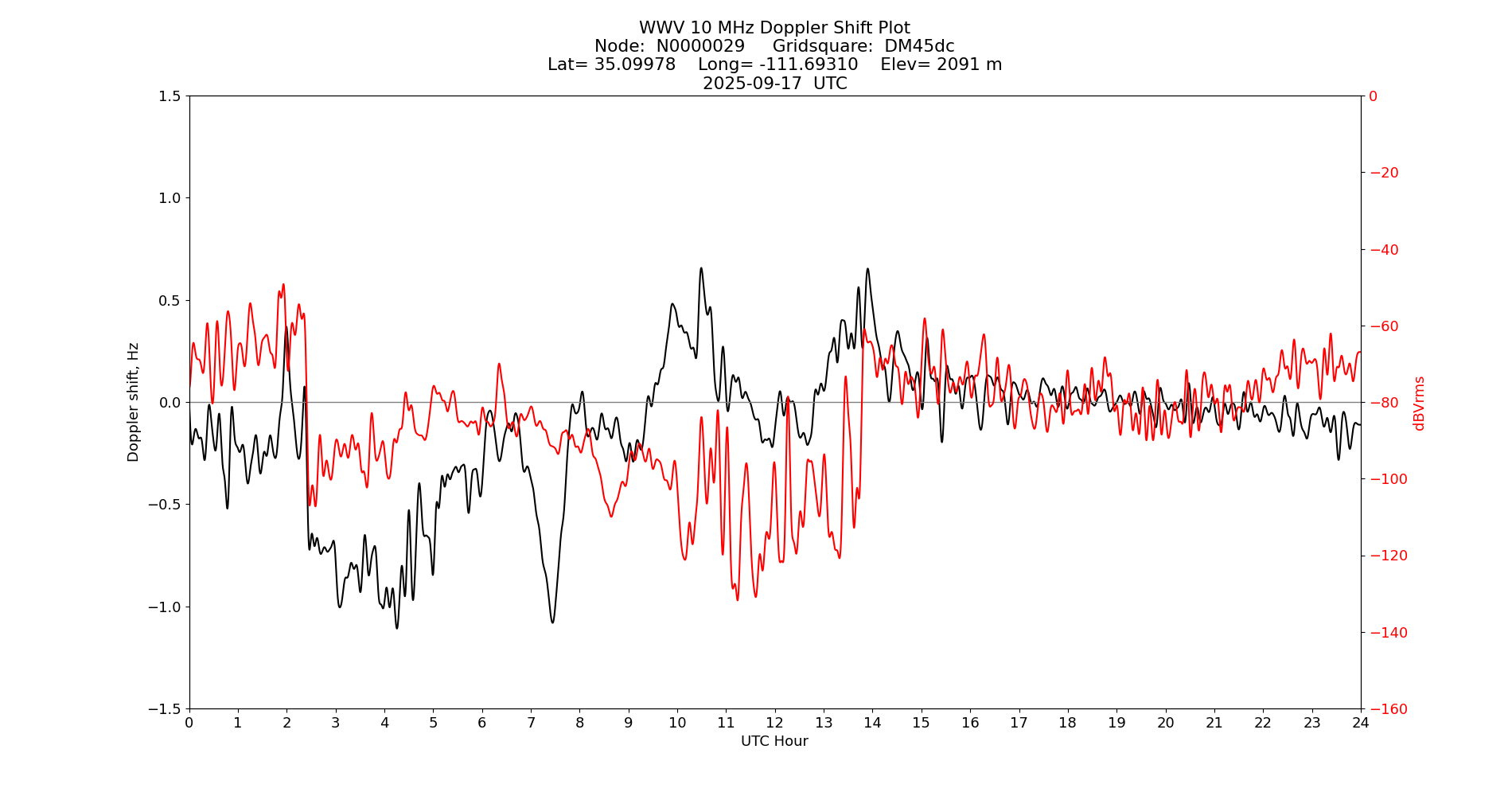 Graph for Observation Unavailable