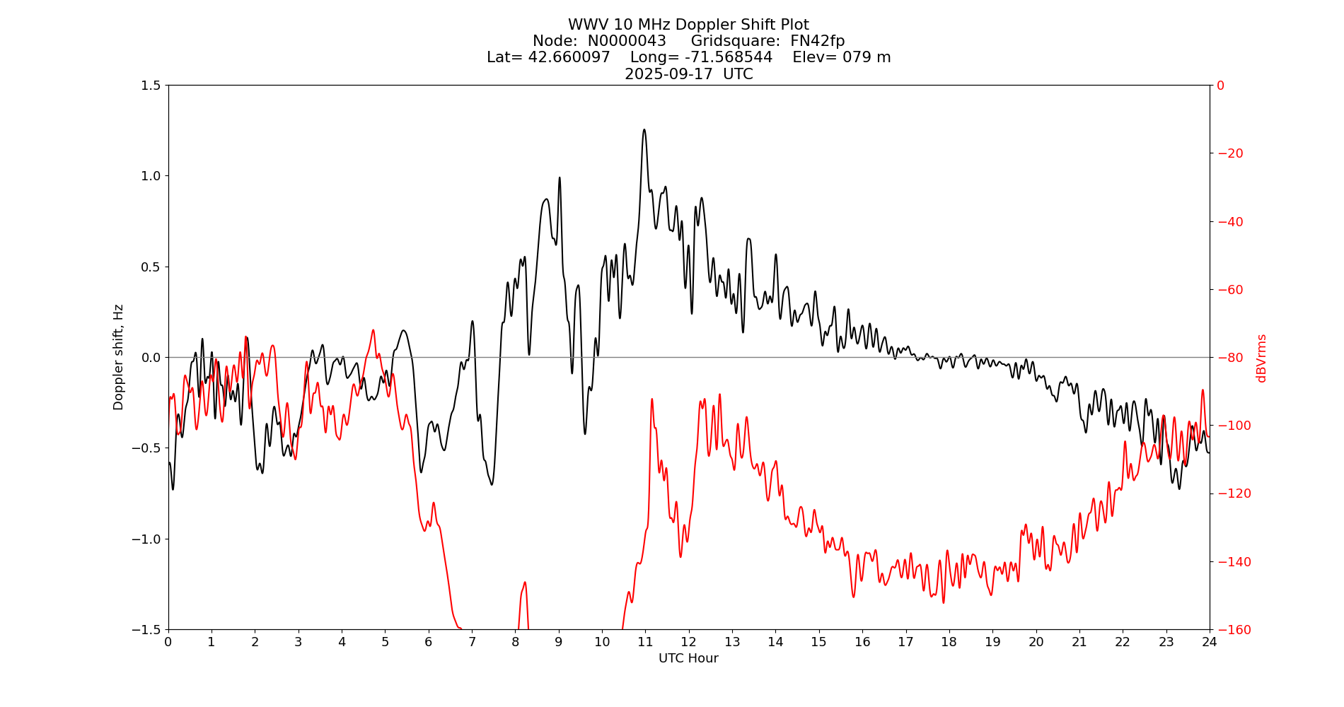 Graph for Observation Unavailable