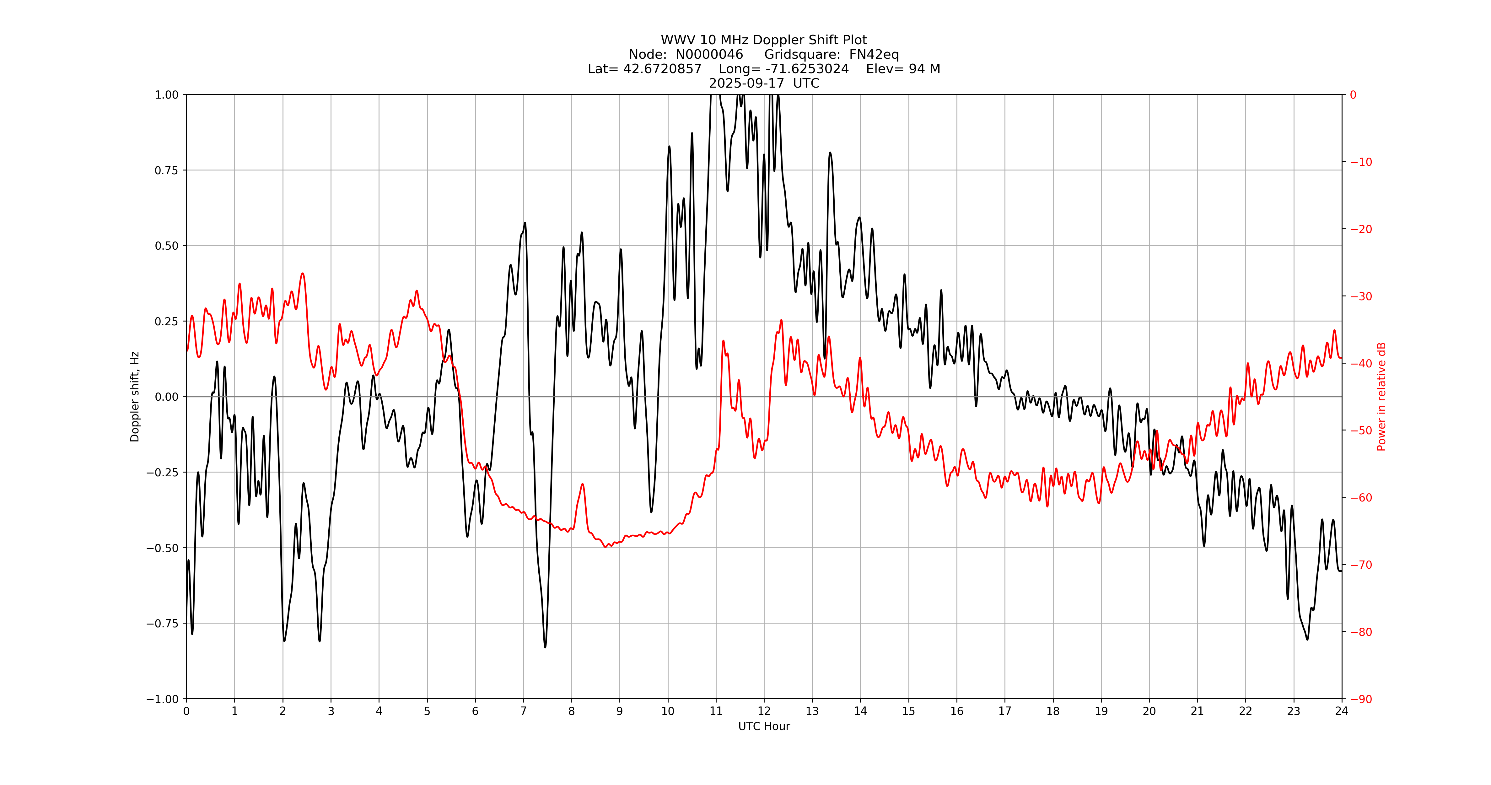Graph for Observation Unavailable