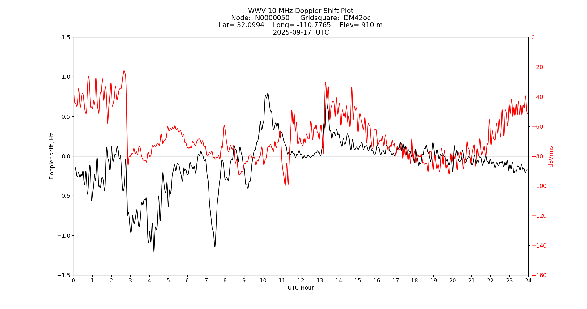 Graph for Observation Unavailable