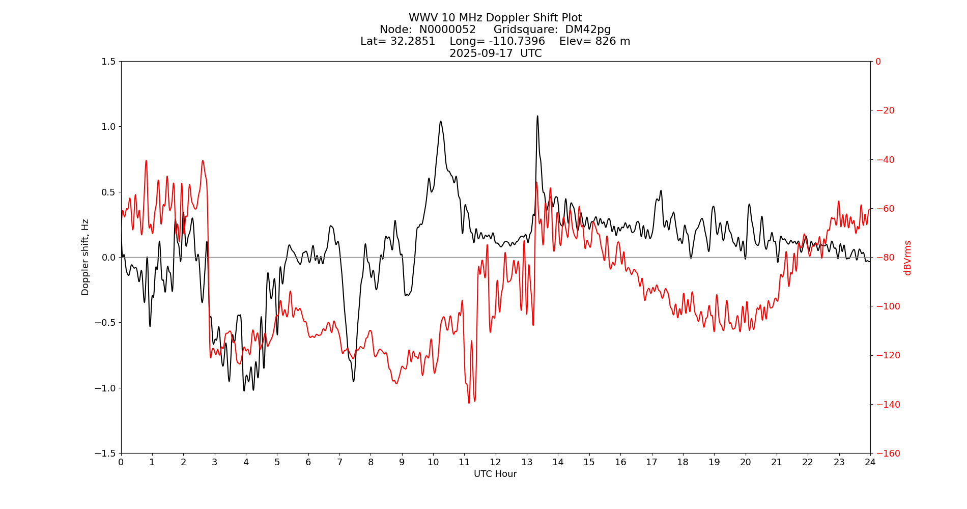 Graph for Observation Unavailable