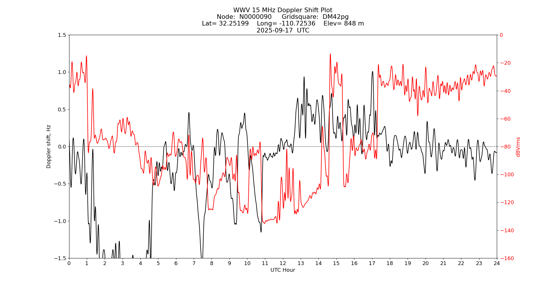 Graph for Observation Unavailable
