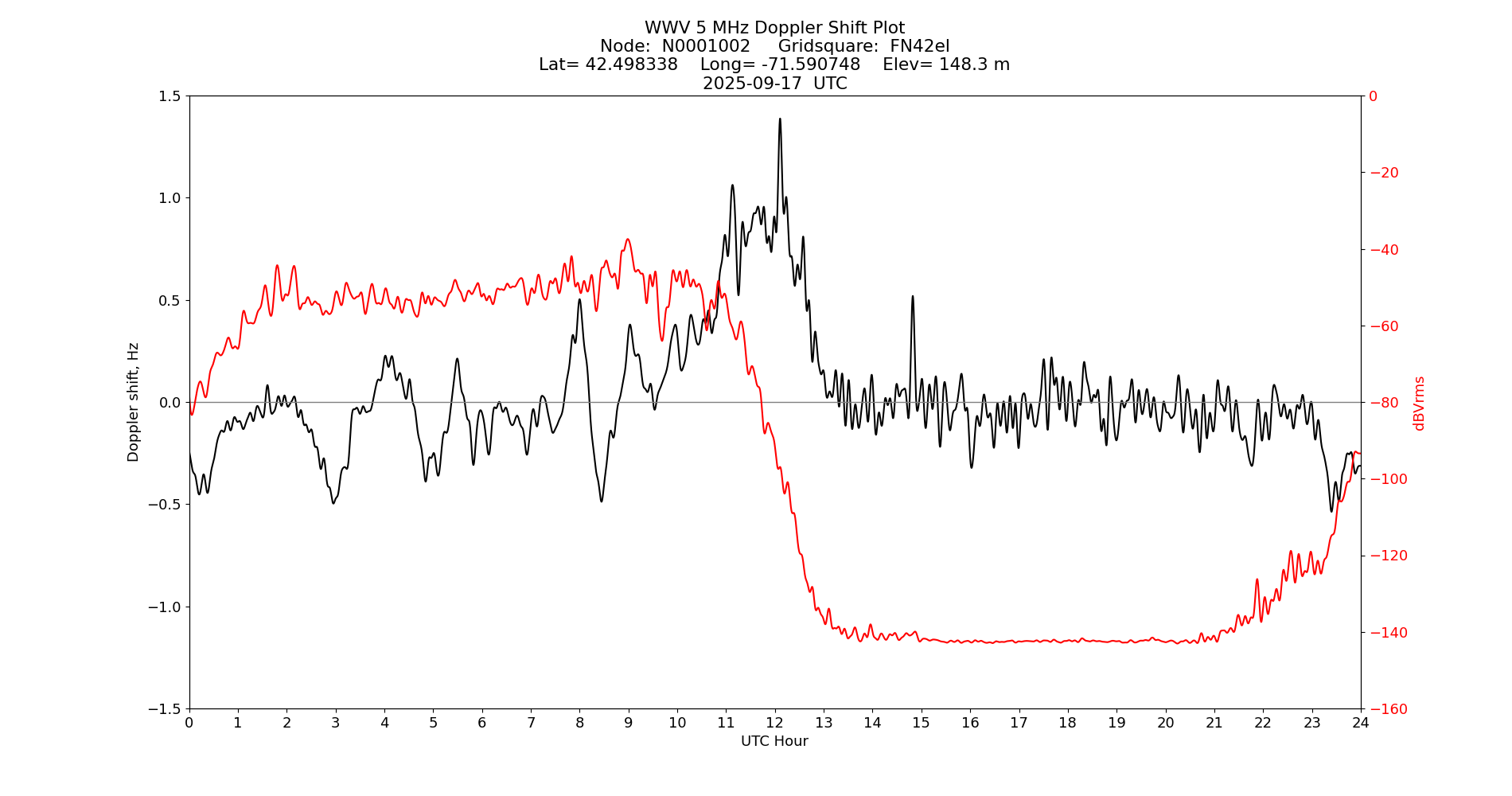 Graph for Observation Unavailable