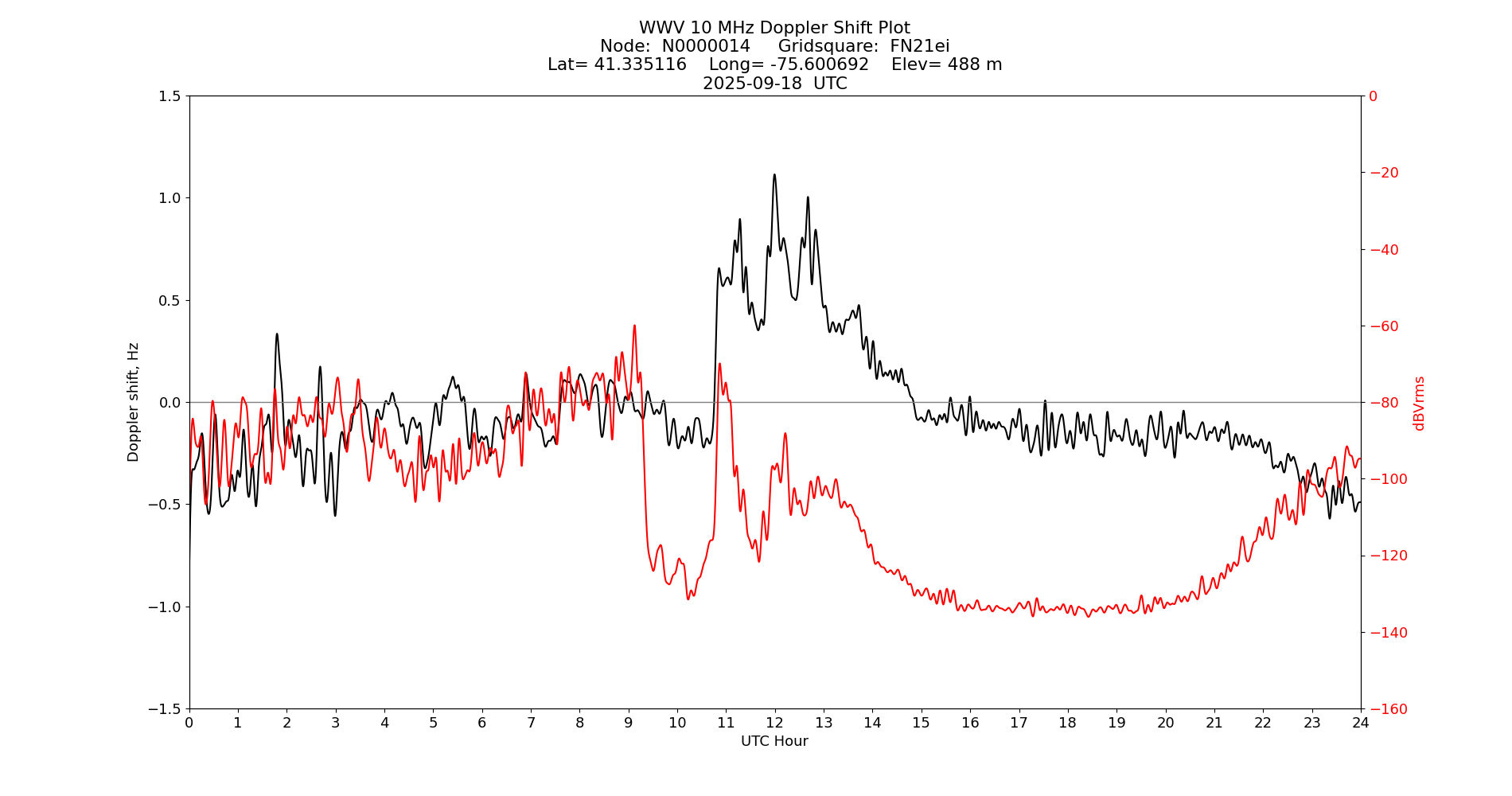 Graph for Observation Unavailable