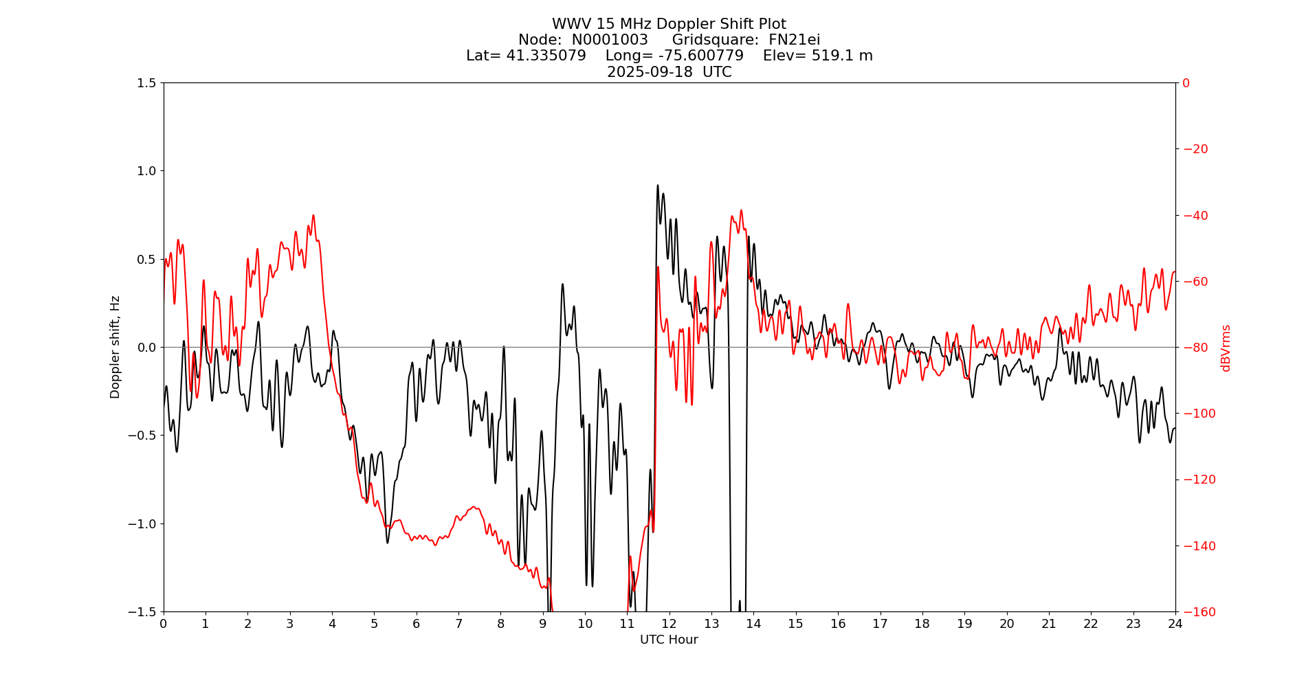Graph for Observation Unavailable