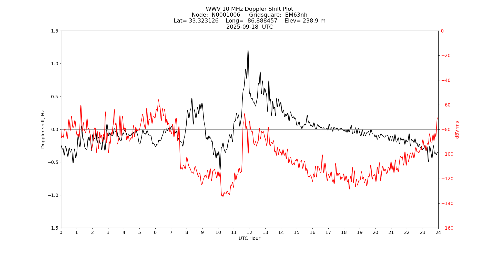 Graph for Observation Unavailable