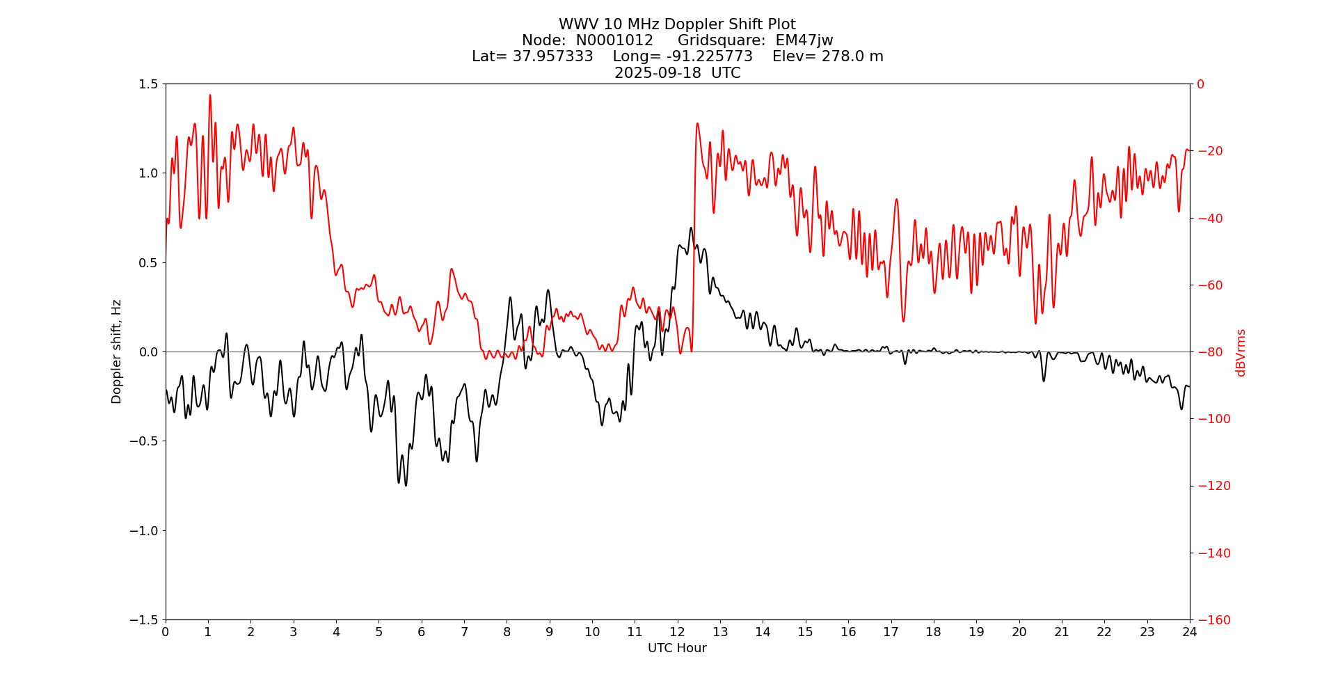 Graph for Observation Unavailable