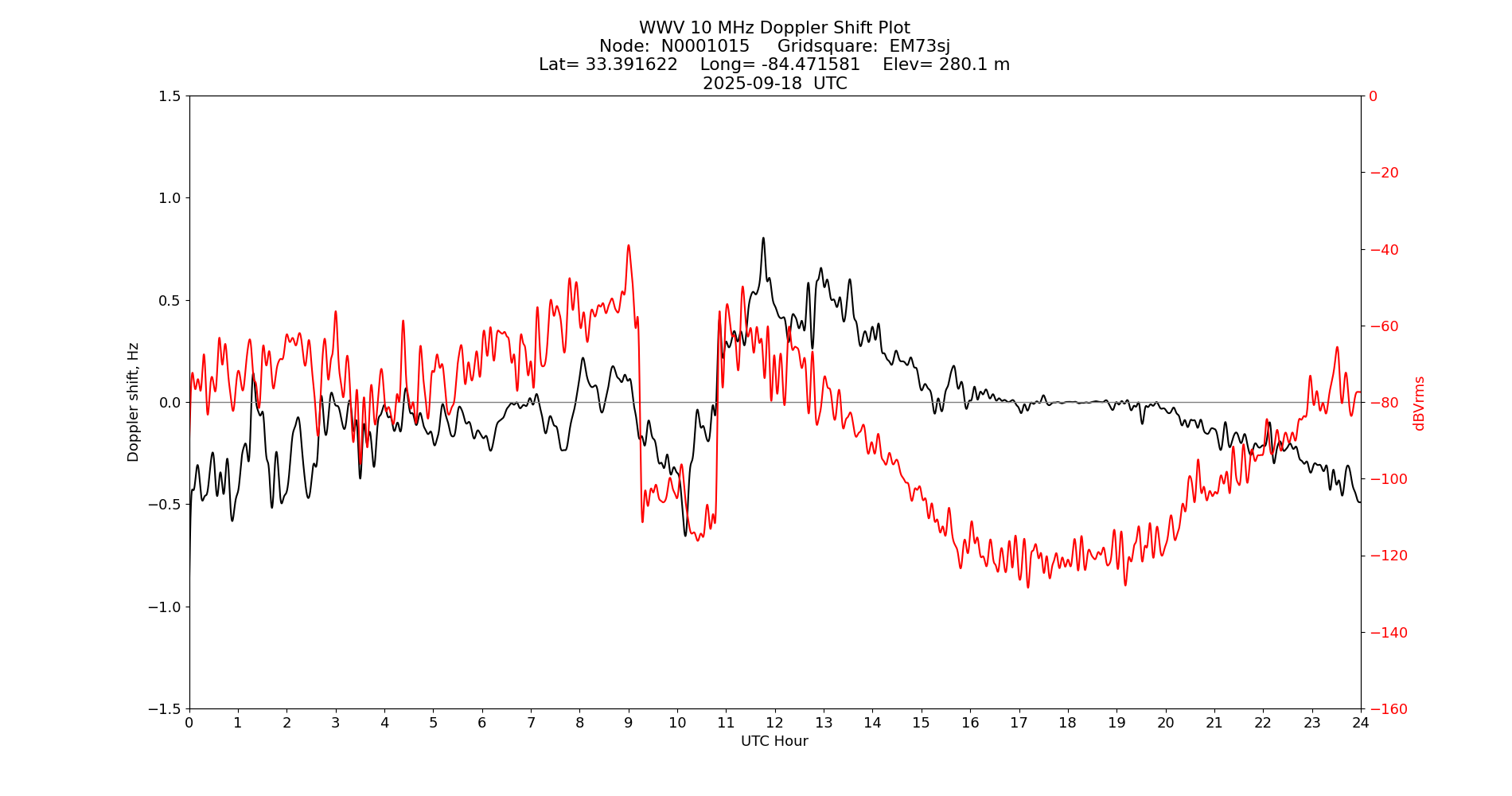 Graph for Observation Unavailable