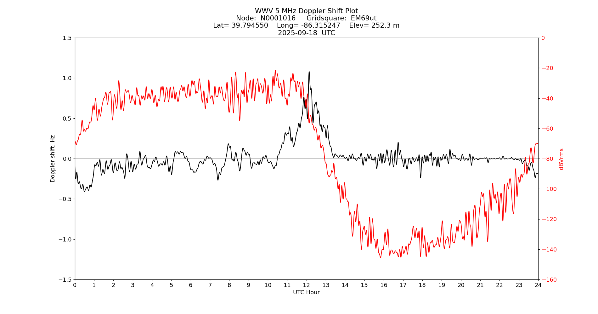 Graph for Observation Unavailable