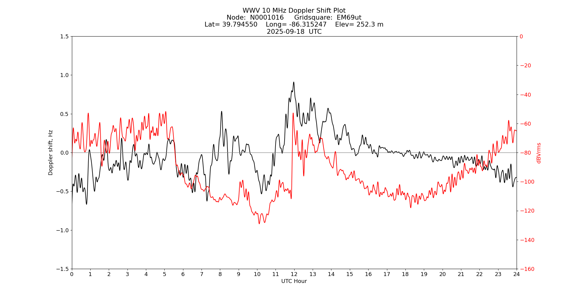 Graph for Observation Unavailable