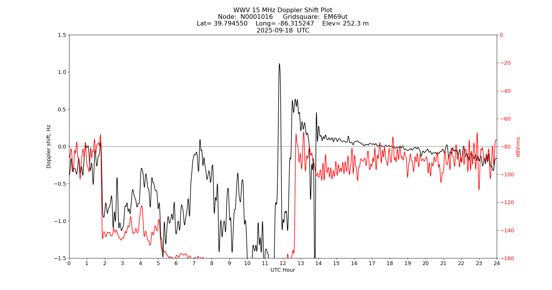 Graph for Observation Unavailable