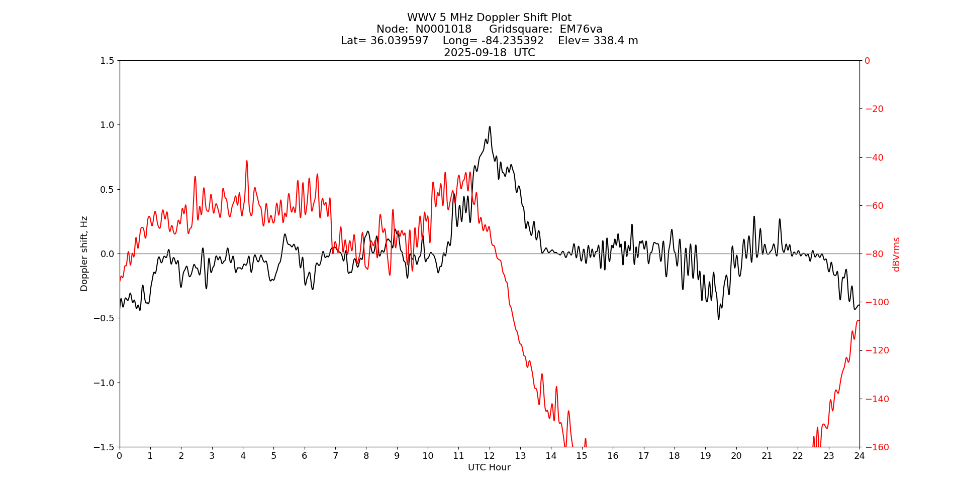 Graph for Observation Unavailable